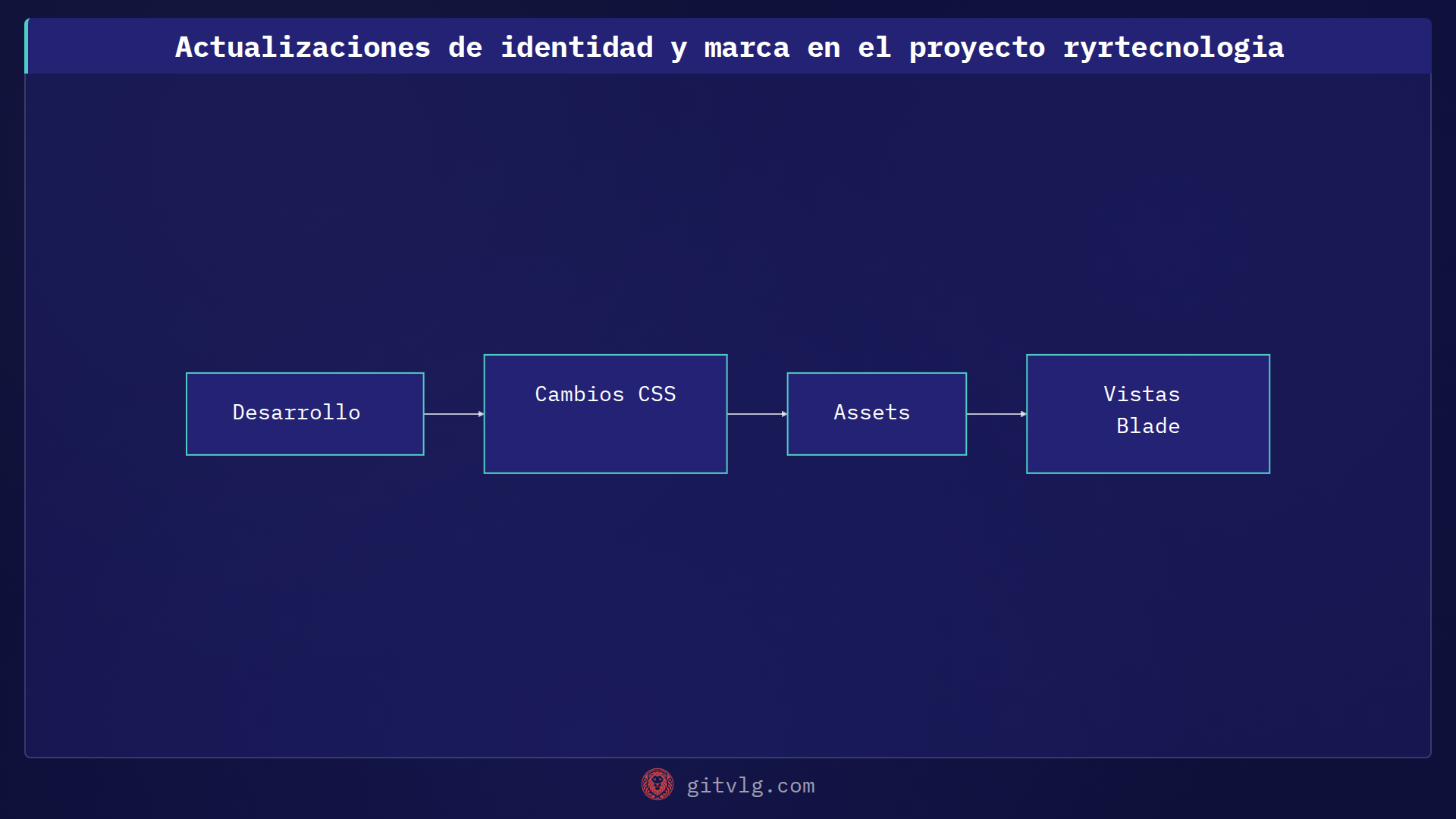 Actualizaciones de identidad y marca en el proyecto ryrtecnologia