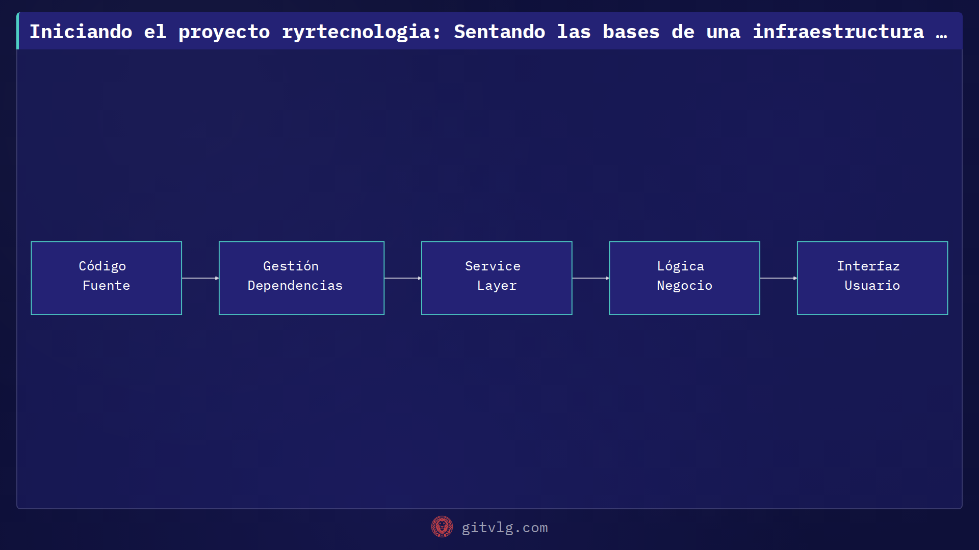 Iniciando el proyecto ryrtecnologia: Sentando las bases de una infraestructura moderna