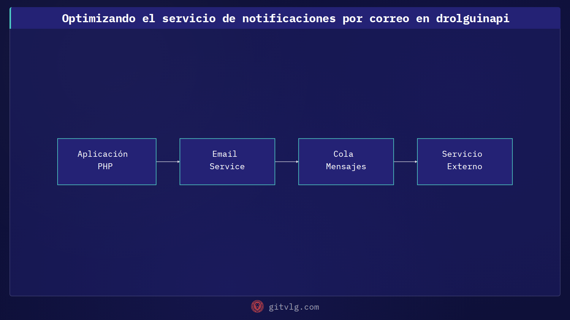 Optimizando el servicio de notificaciones por correo en drolguinapi