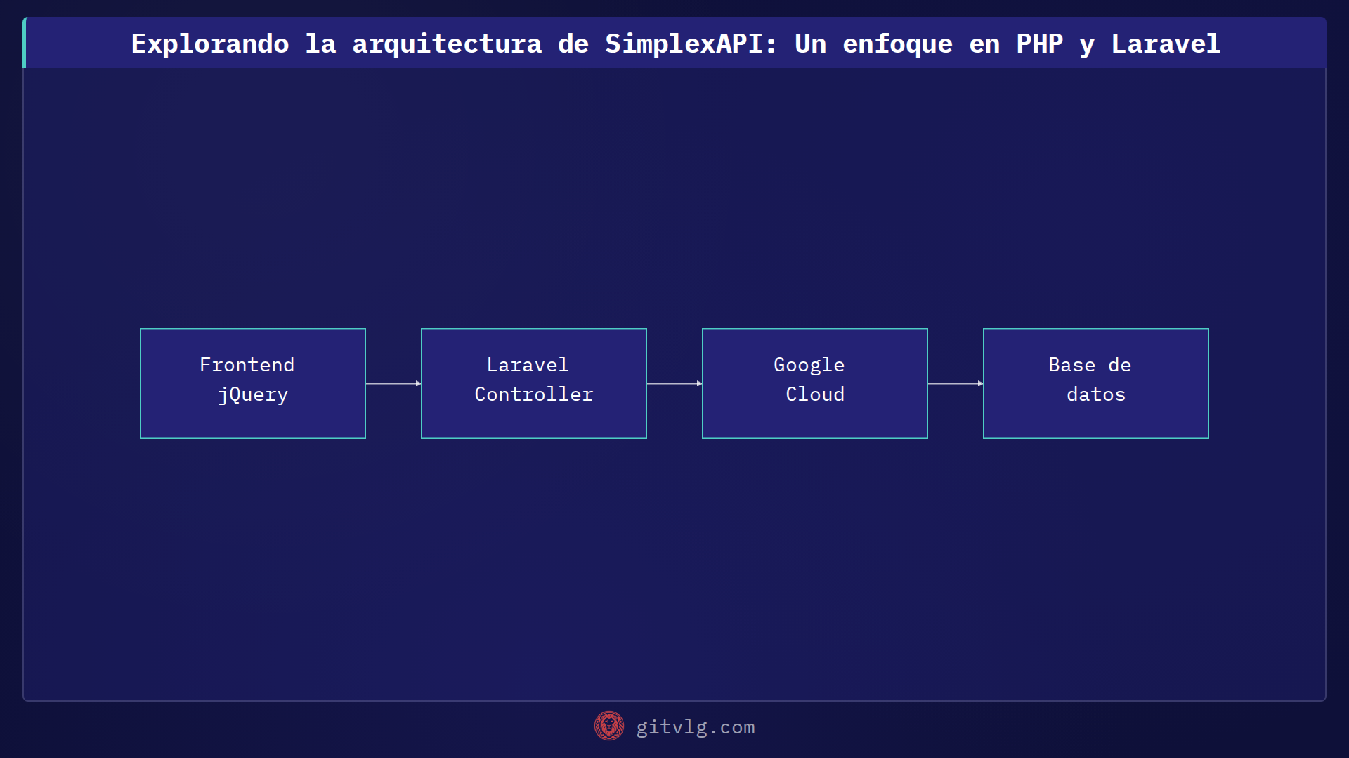 Explorando la arquitectura de SimplexAPI: Un enfoque en PHP y Laravel