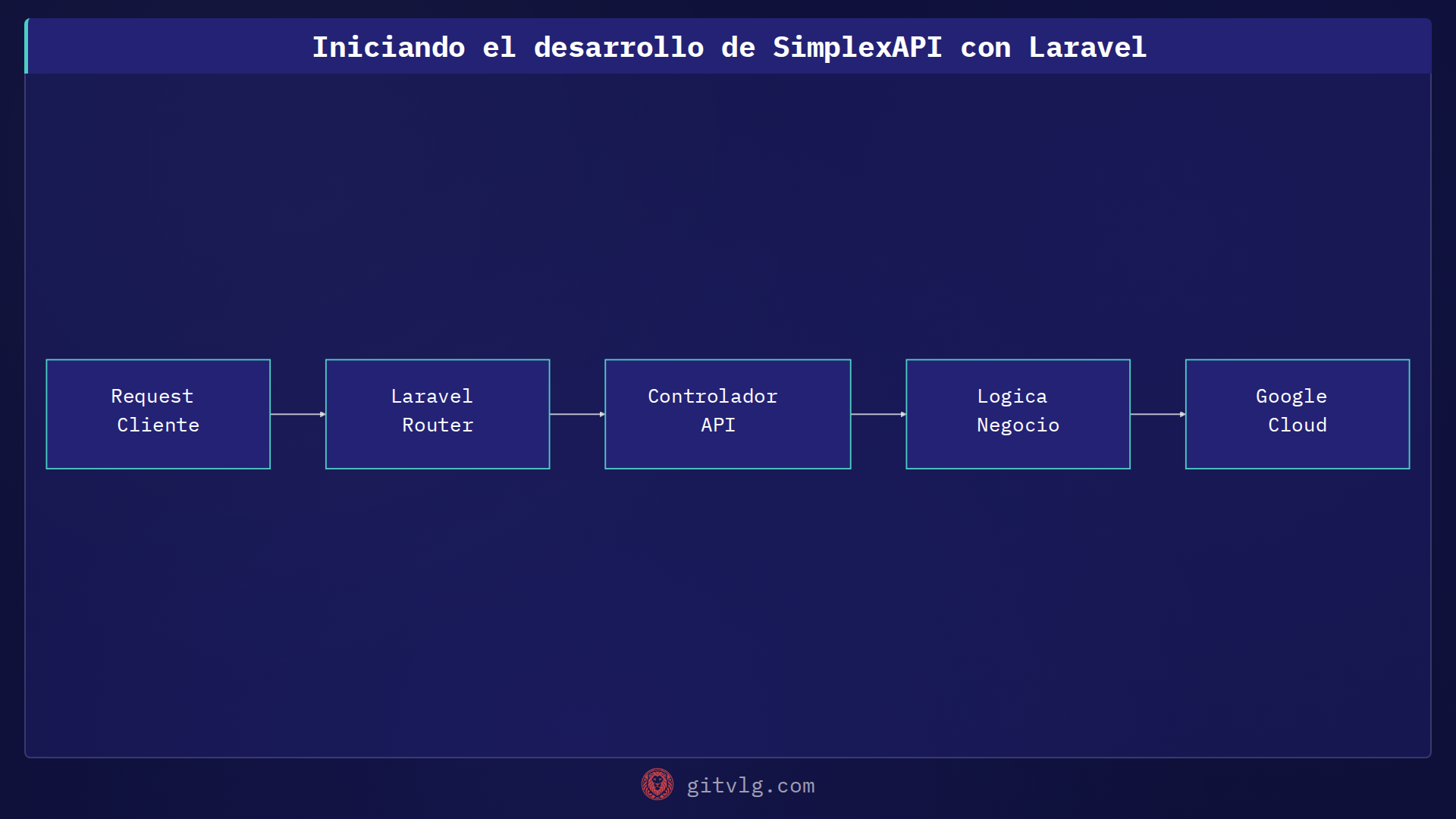 Iniciando el desarrollo de SimplexAPI con Laravel