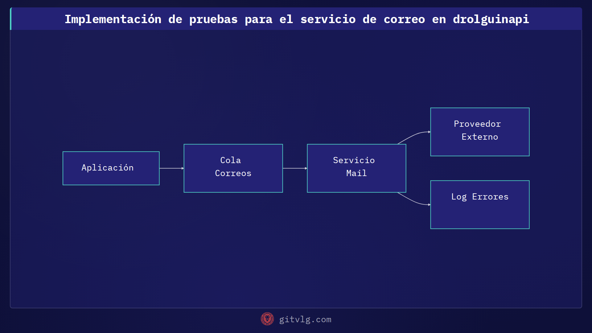 Implementación de pruebas para el servicio de correo en drolguinapi