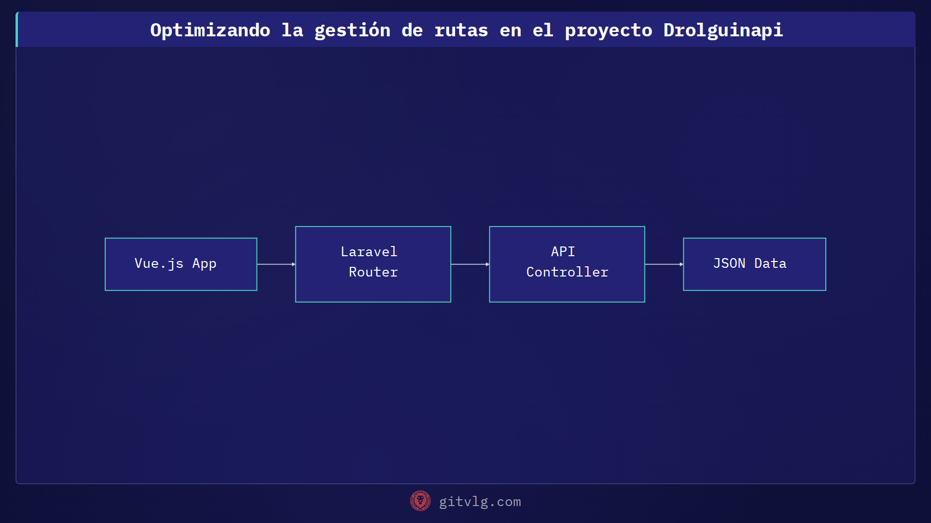 Optimizando la gestión de rutas en el proyecto Drolguinapi