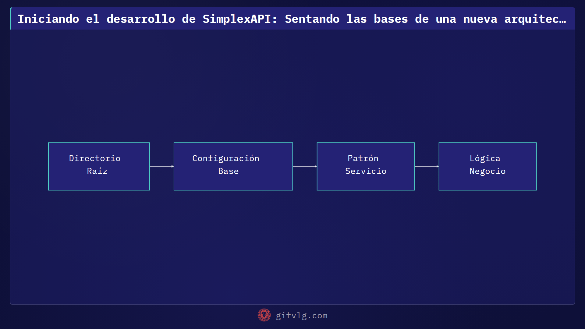 Iniciando el desarrollo de SimplexAPI: Sentando las bases de una nueva arquitectura