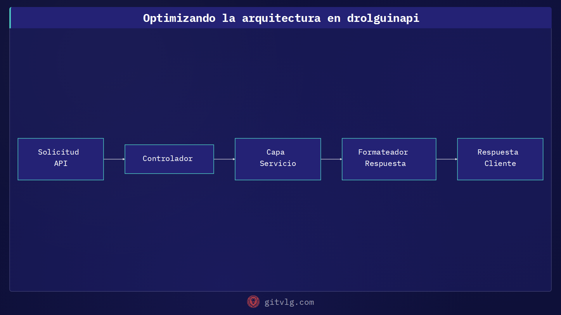 Optimizando la arquitectura en drolguinapi