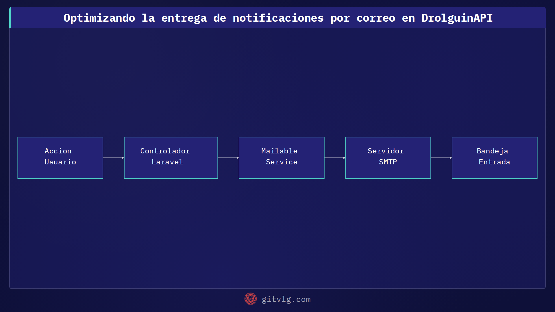 Optimizando la entrega de notificaciones por correo en DrolguinAPI