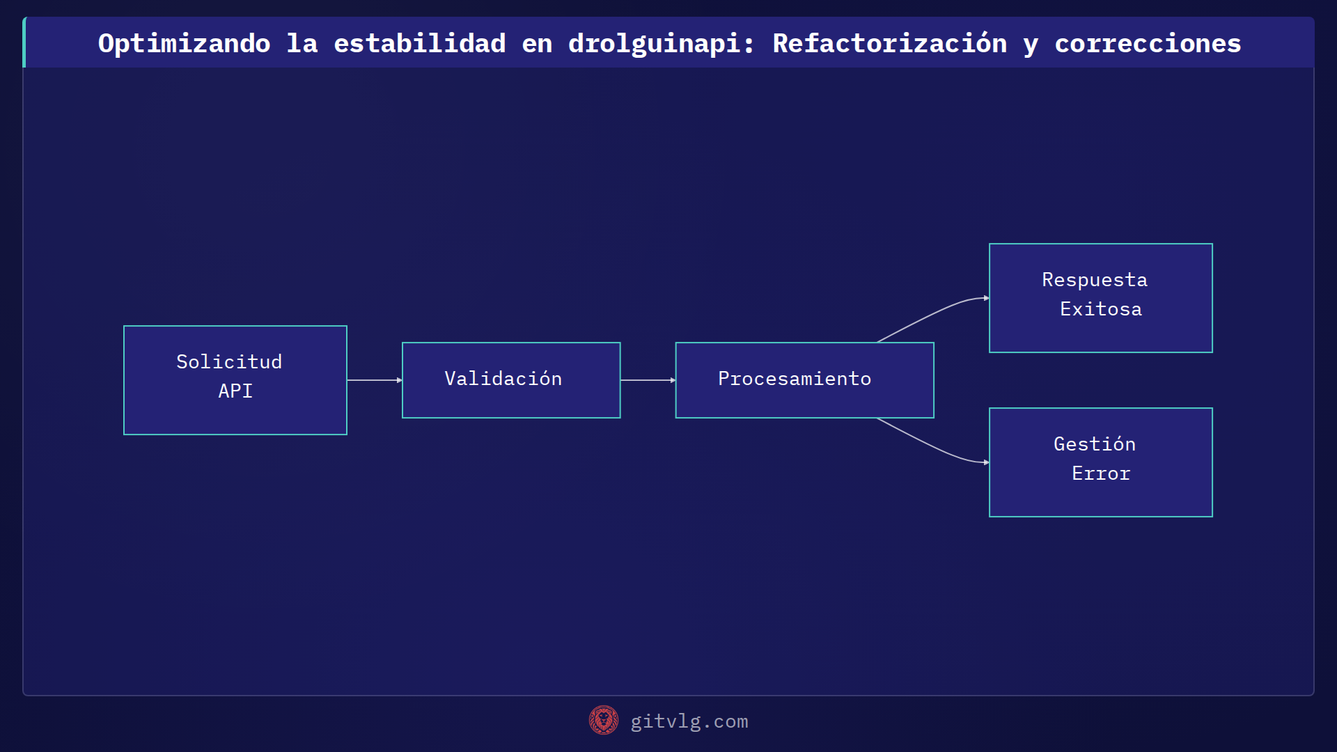 Optimizando la estabilidad en drolguinapi: Refactorización y correcciones