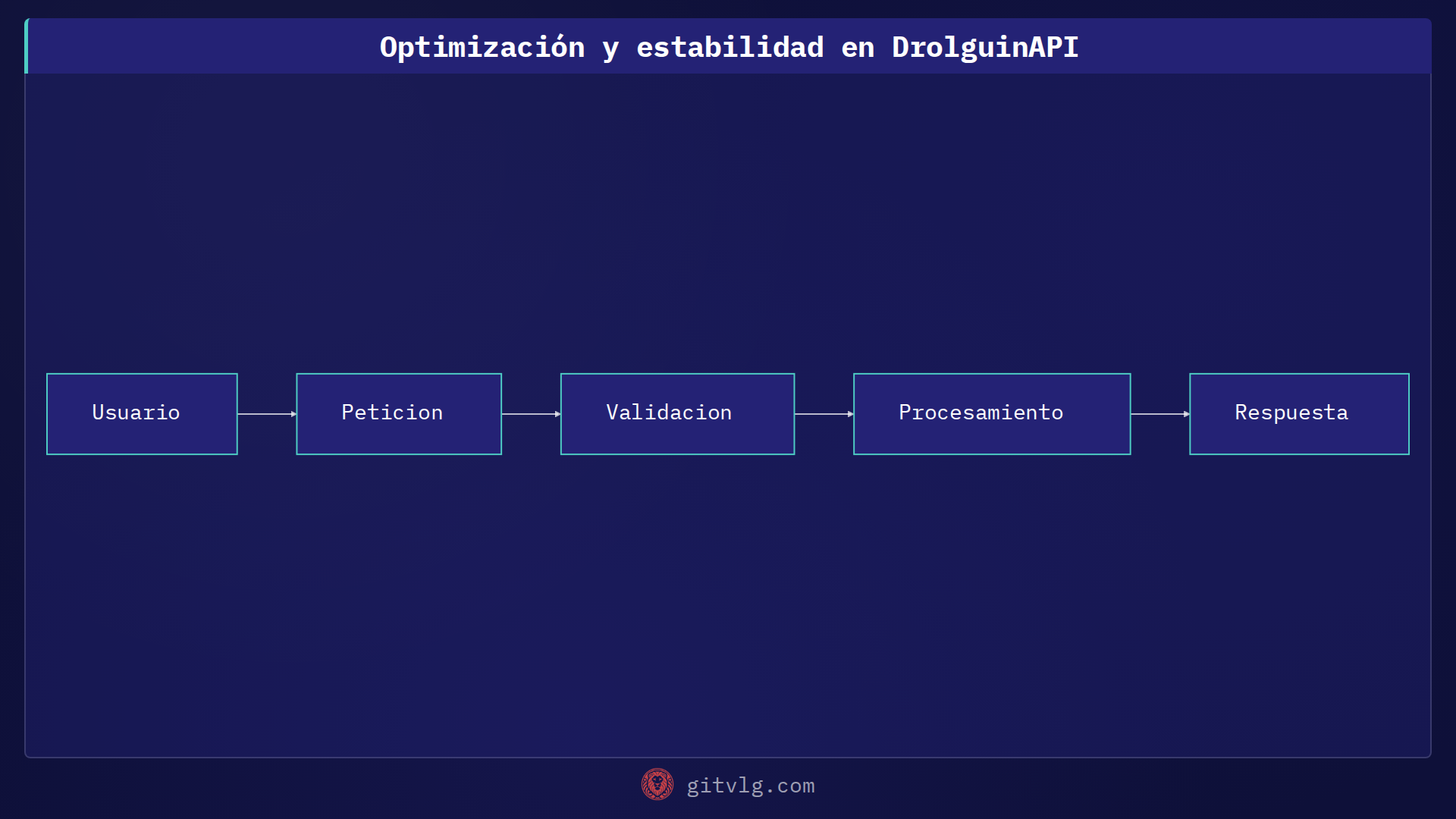 Optimización y estabilidad en DrolguinAPI
