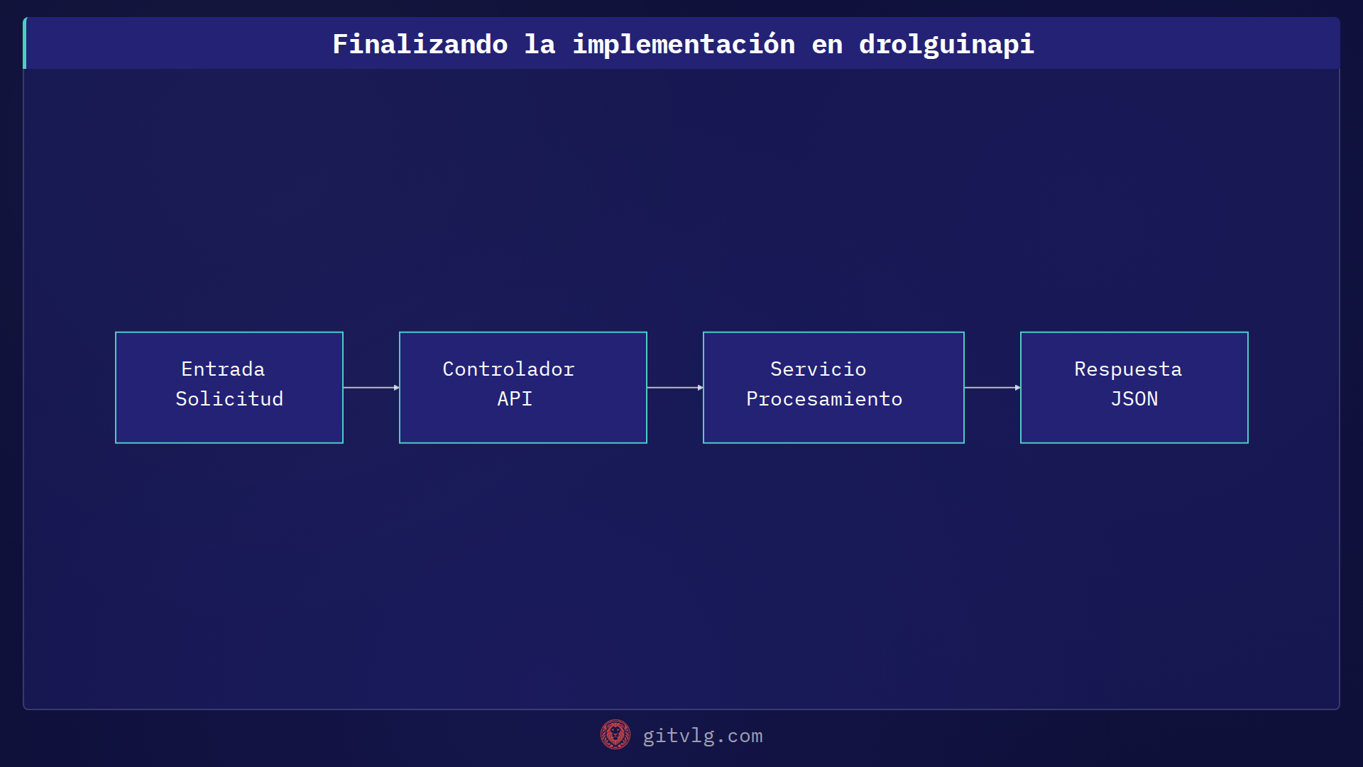 Finalizando la implementación en drolguinapi