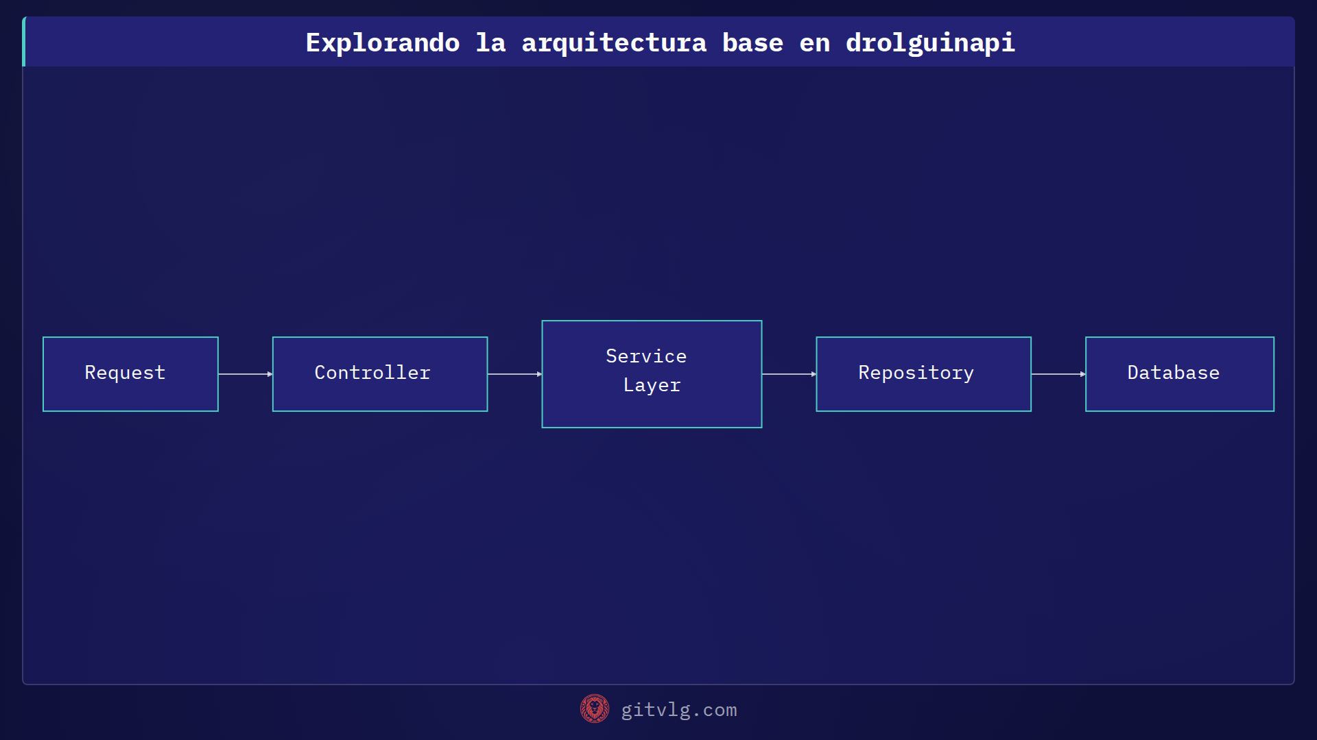 Explorando la arquitectura base en drolguinapi