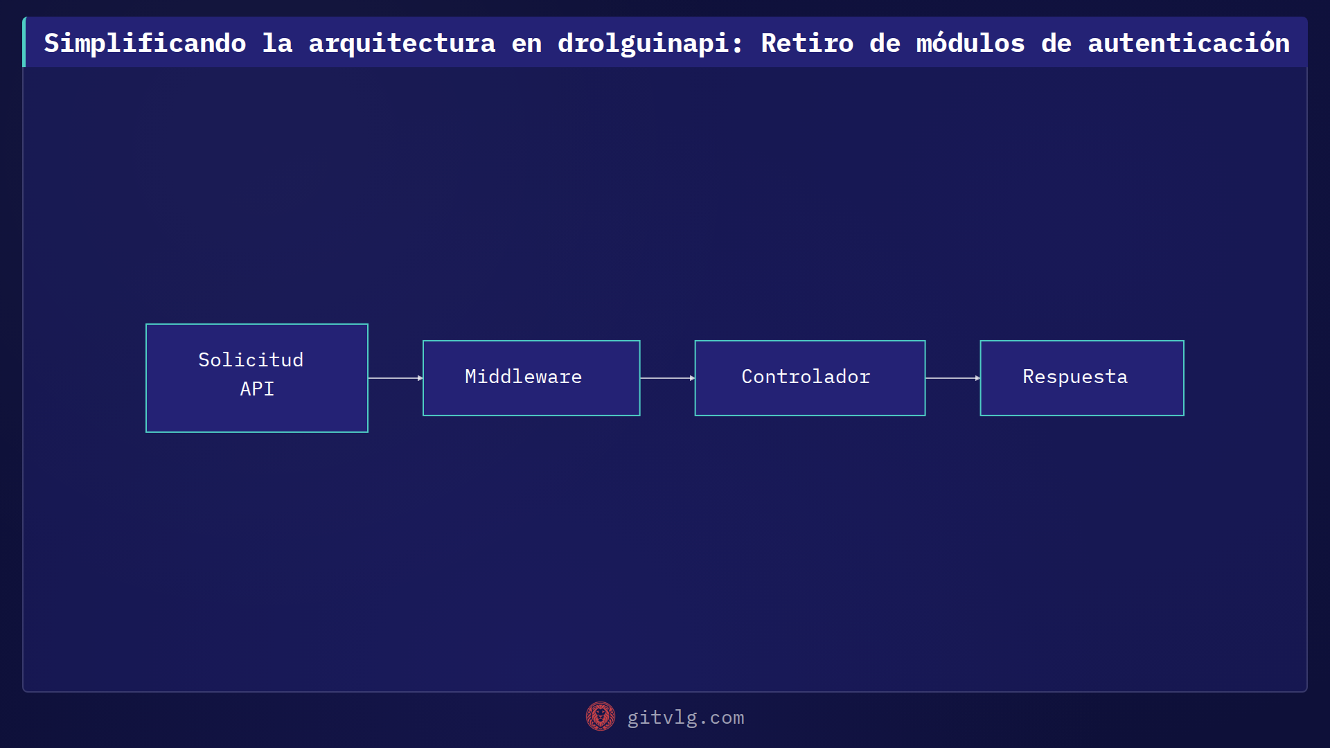 Simplificando la arquitectura en drolguinapi: Retiro de módulos de autenticación