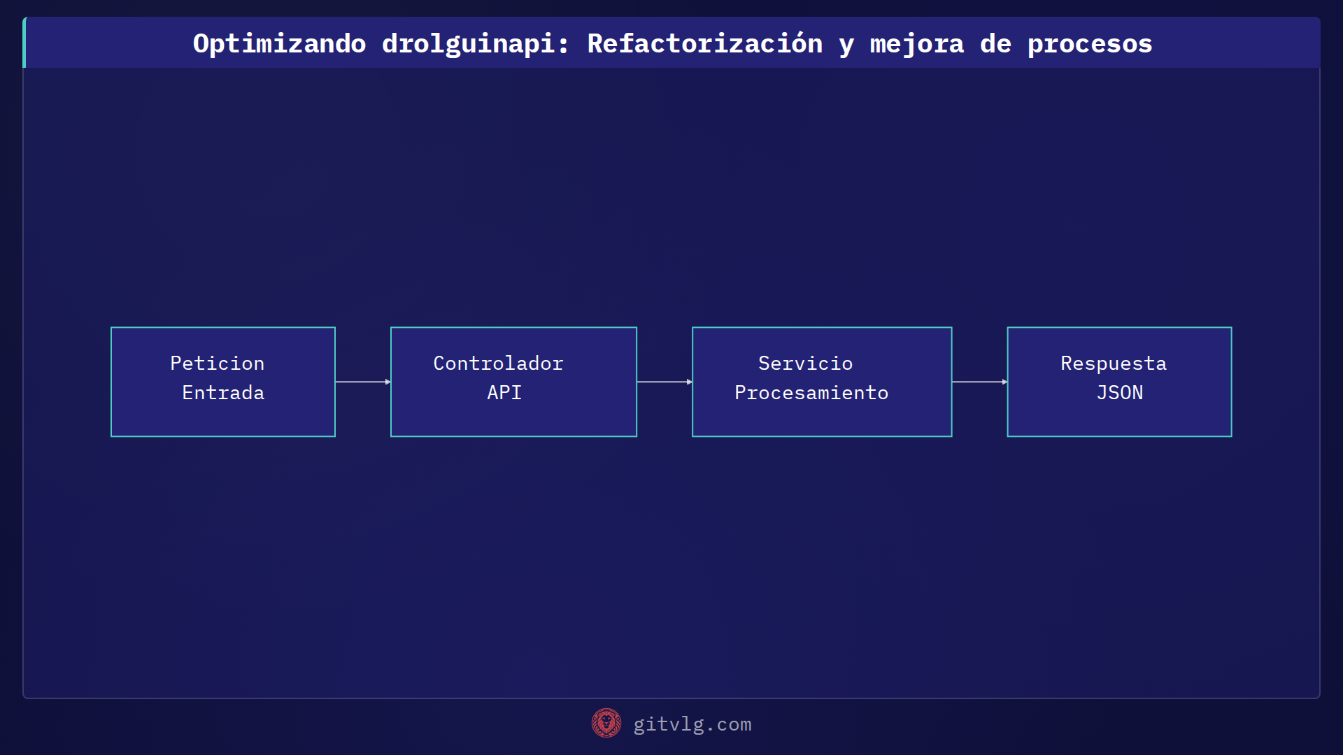 Optimizando drolguinapi: Refactorización y mejora de procesos