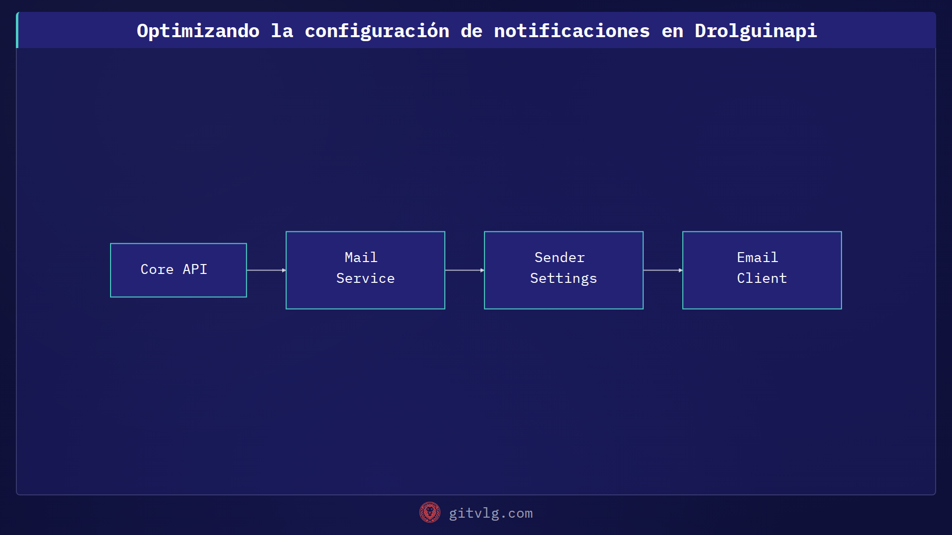 Optimizando la configuración de notificaciones en Drolguinapi