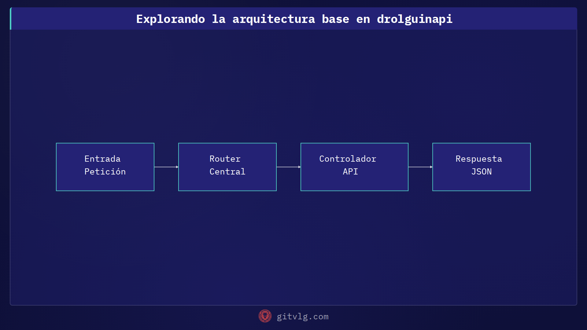 Explorando la arquitectura base en drolguinapi