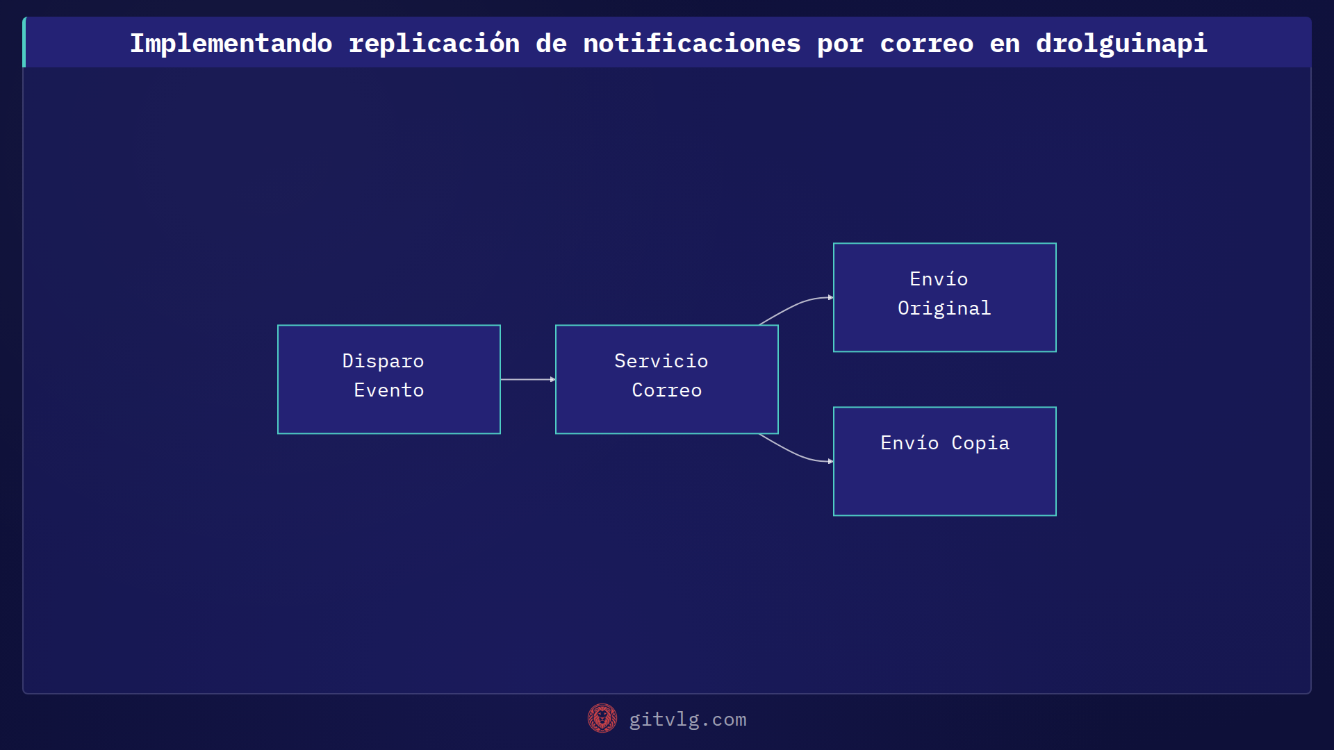 Implementando replicación de notificaciones por correo en drolguinapi