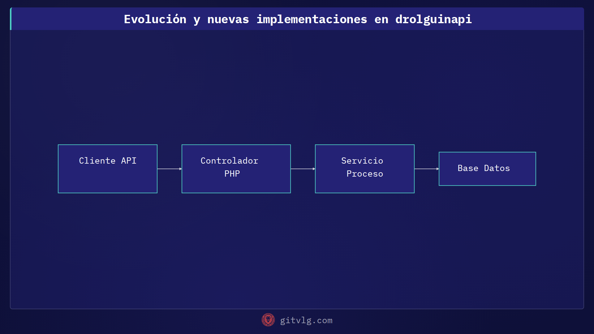 Evolución y nuevas implementaciones en drolguinapi