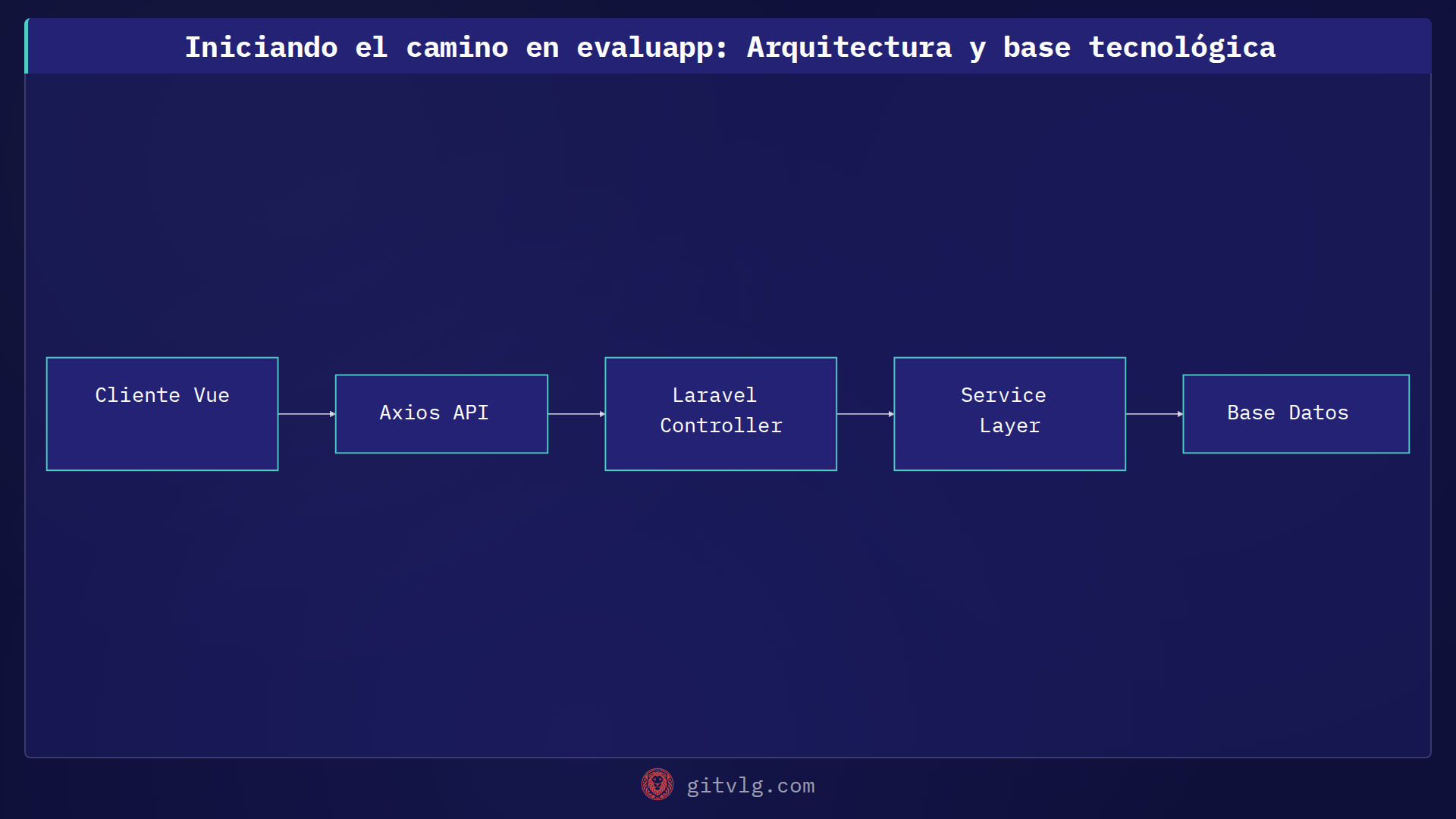 Iniciando el camino en evaluapp: Arquitectura y base tecnológica