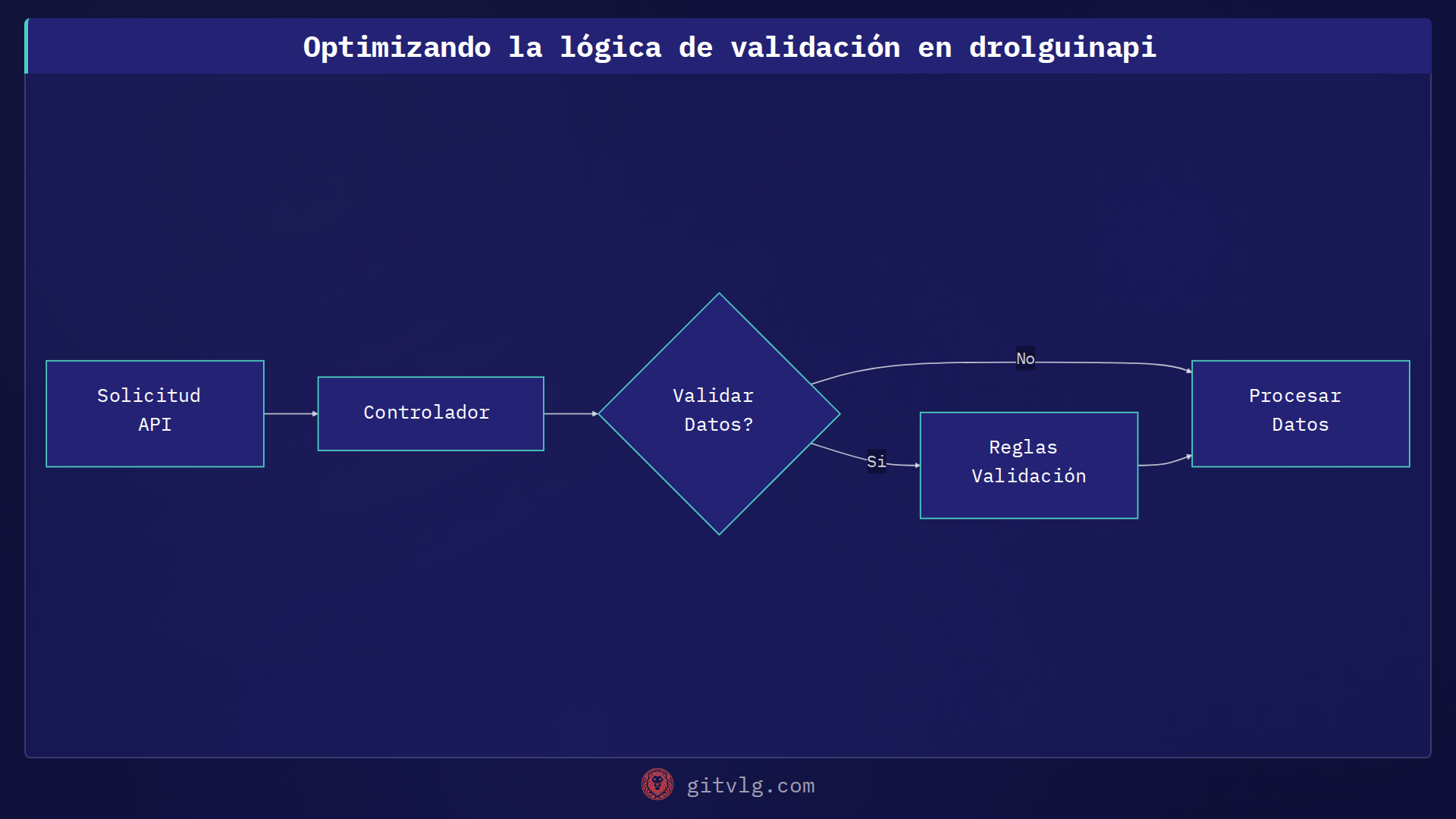 Optimizando la lógica de validación en drolguinapi