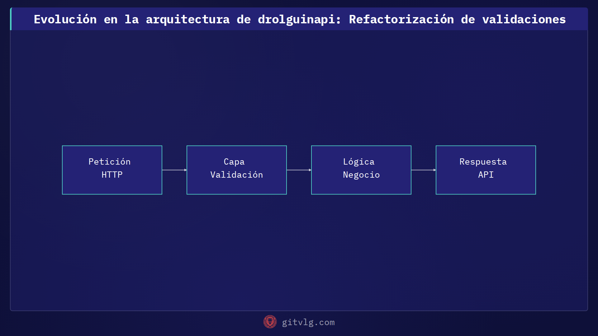 Evolución en la arquitectura de drolguinapi: Refactorización de validaciones