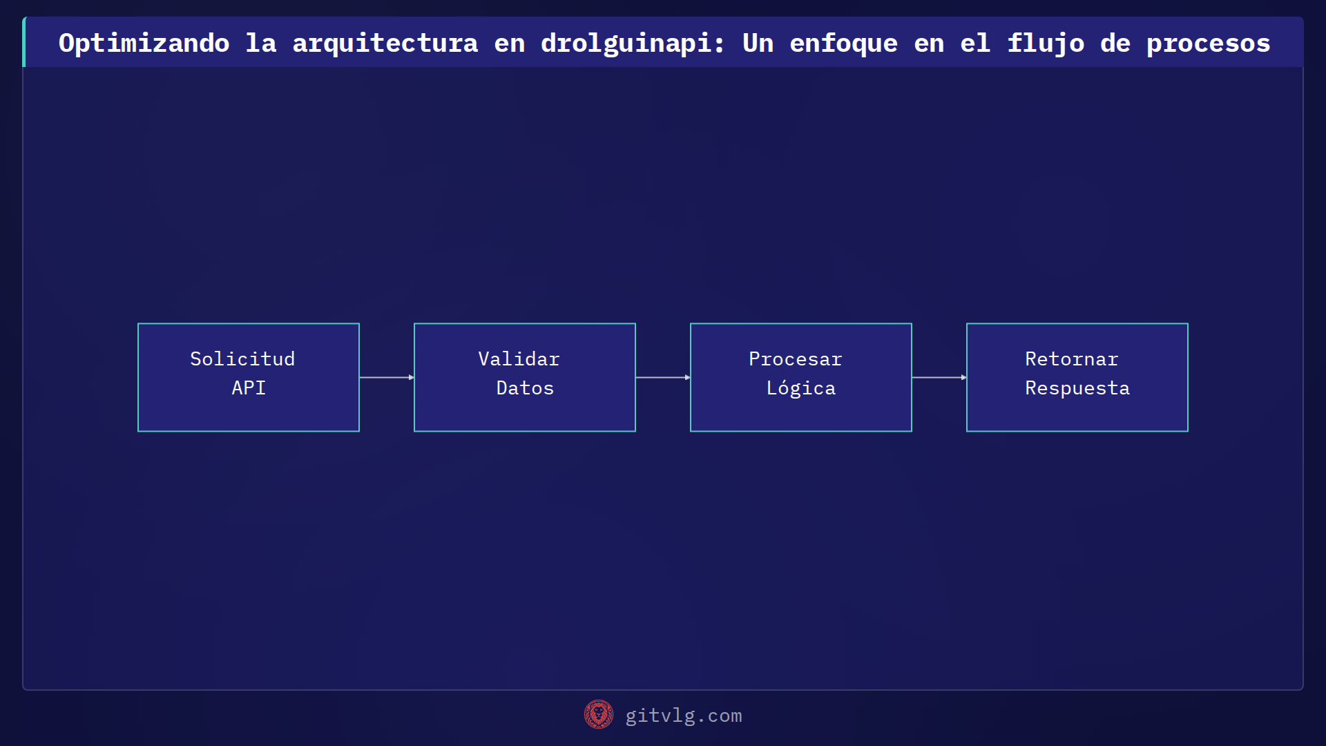 Optimizando la arquitectura en drolguinapi: Un enfoque en el flujo de procesos