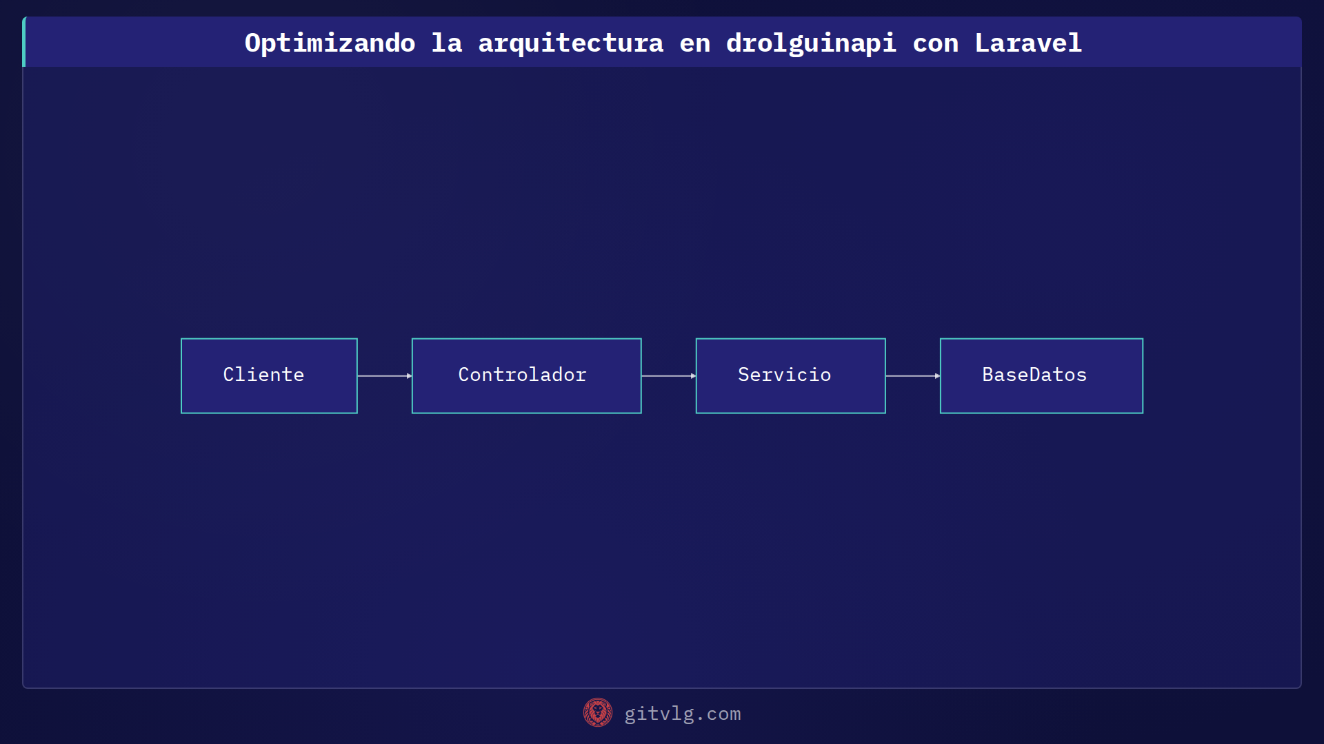 Optimizando la arquitectura en drolguinapi con Laravel