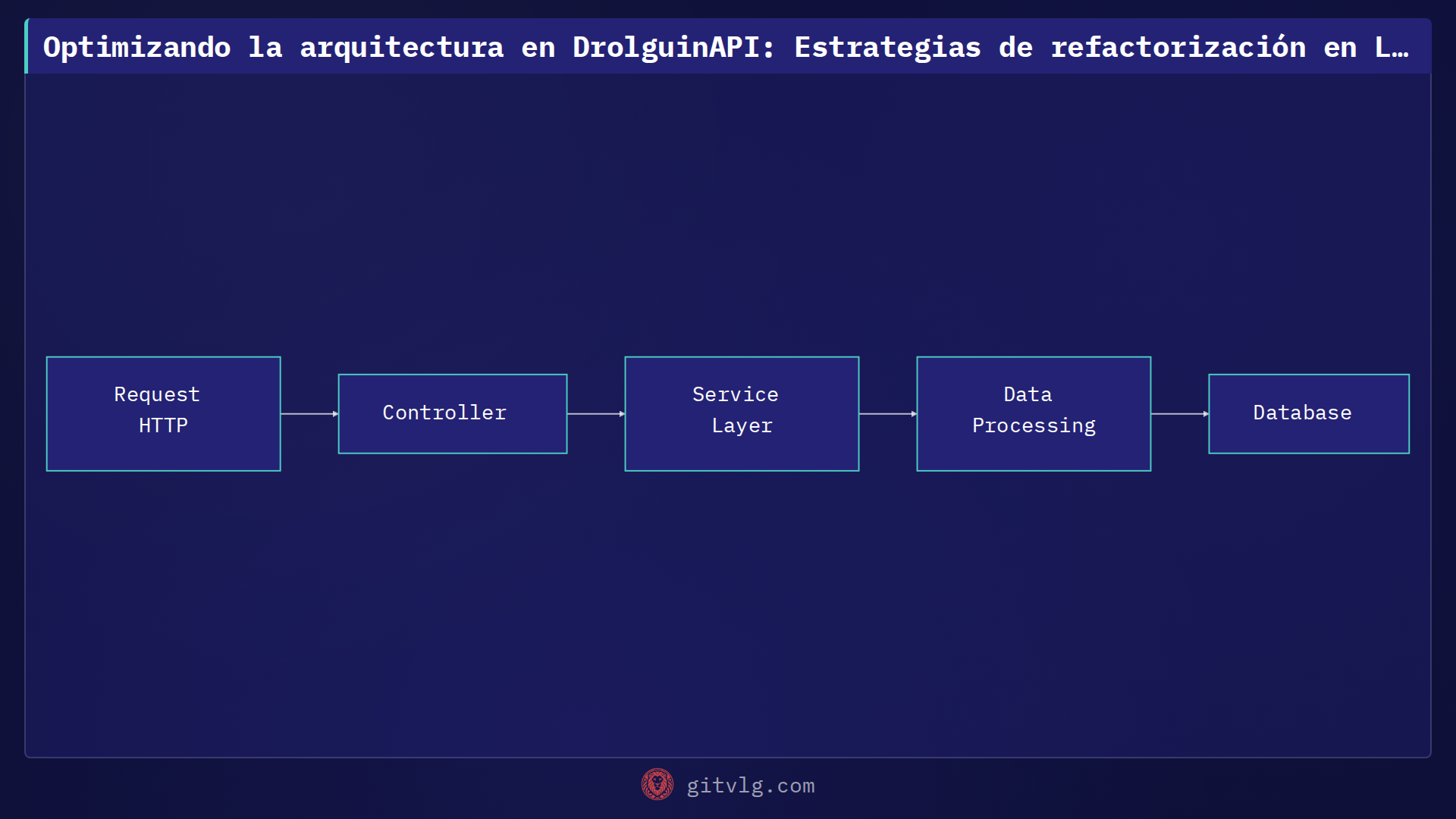Optimizando la arquitectura en DrolguinAPI: Estrategias de refactorización en Laravel