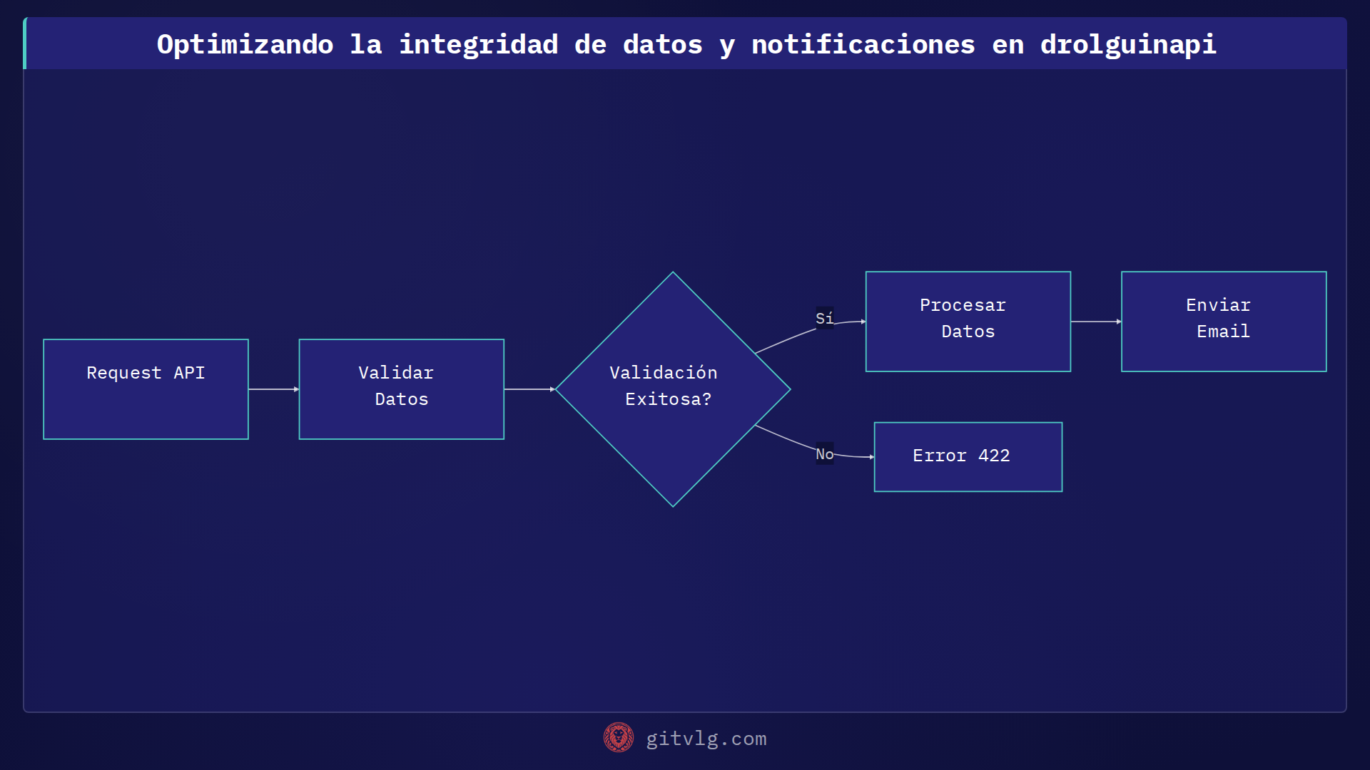 Optimizando la integridad de datos y notificaciones en drolguinapi