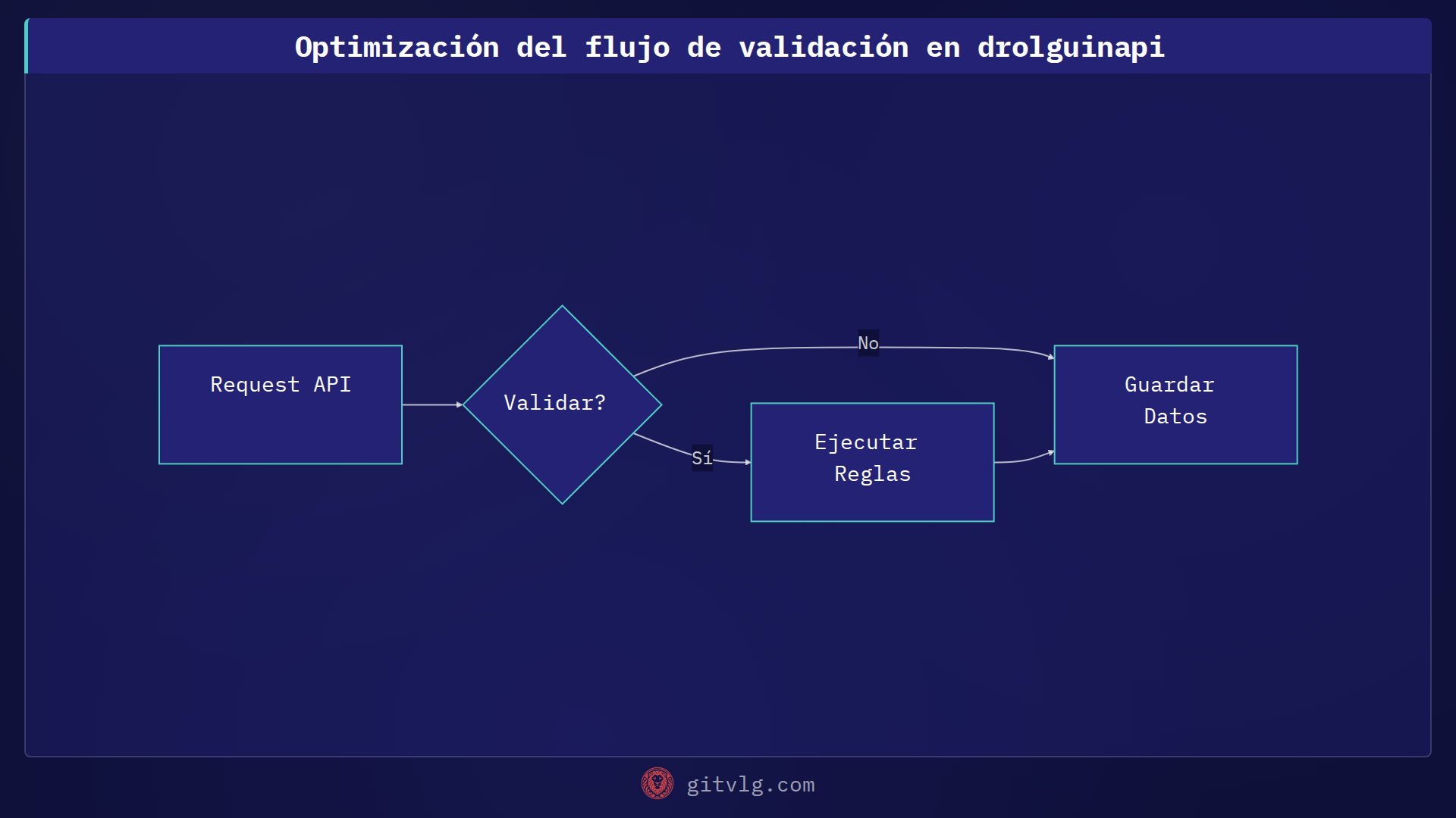 Optimización del flujo de validación en drolguinapi