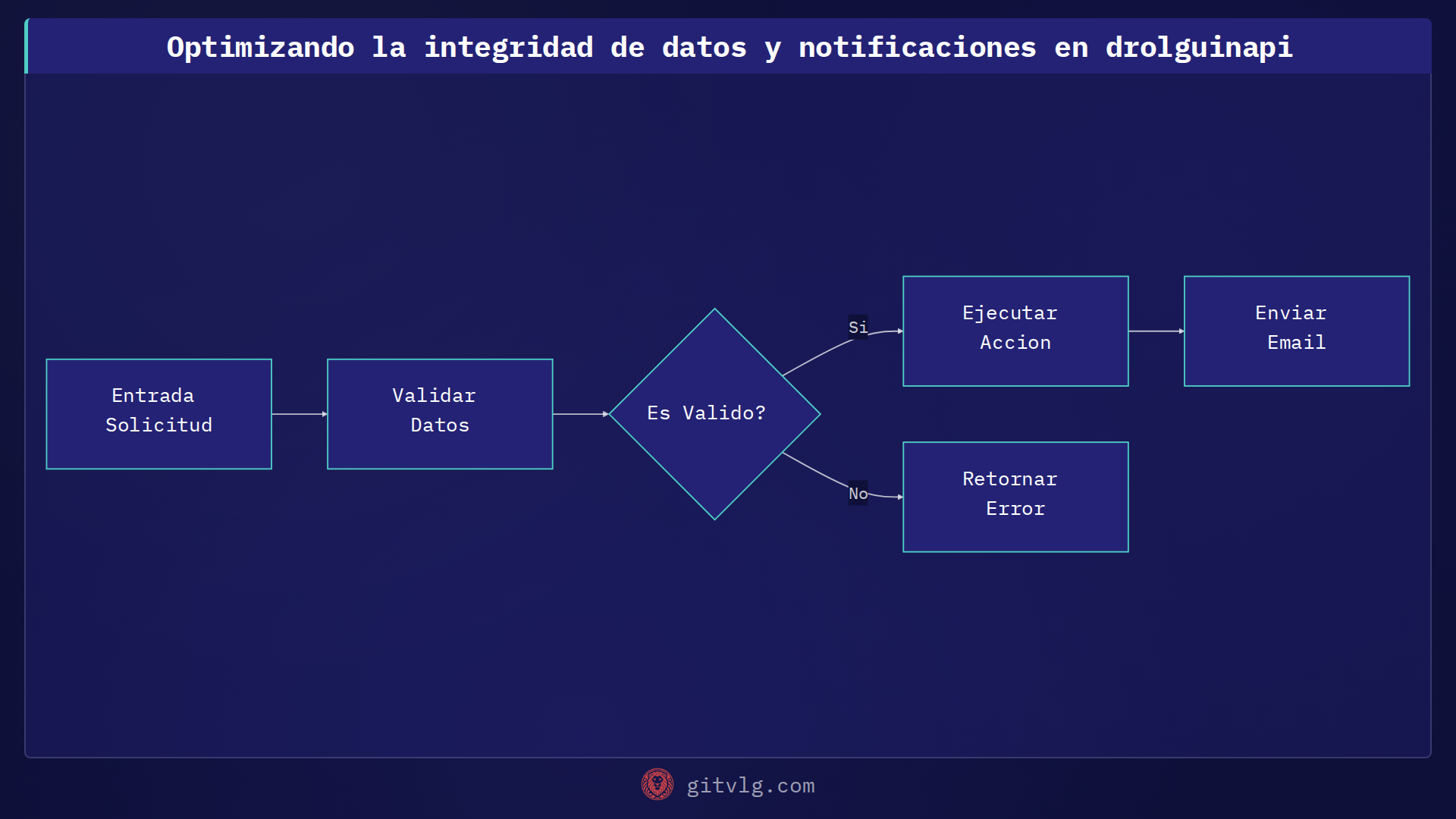 Optimizando la integridad de datos y notificaciones en drolguinapi