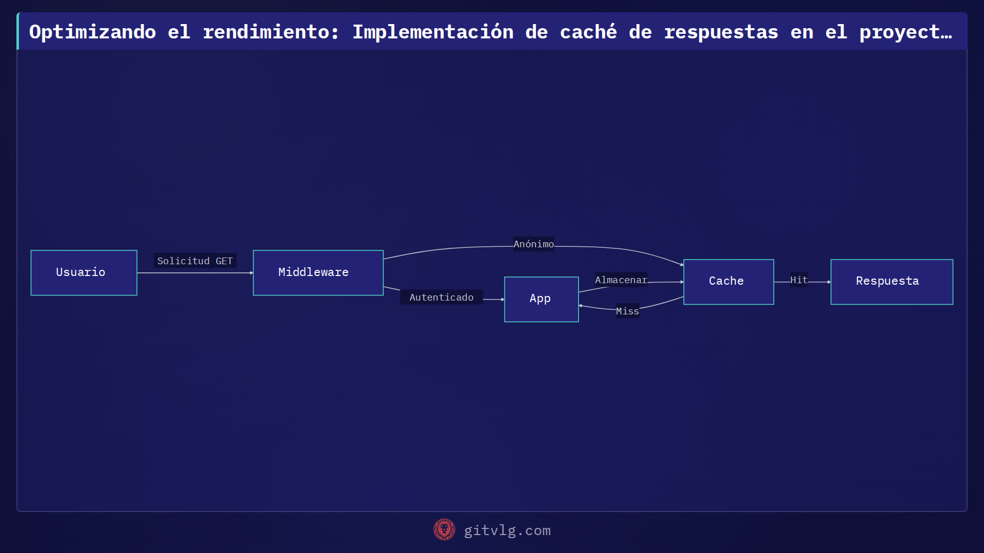 Optimizando el rendimiento: Implementación de caché de respuestas en el proyecto devlog-ist/landing