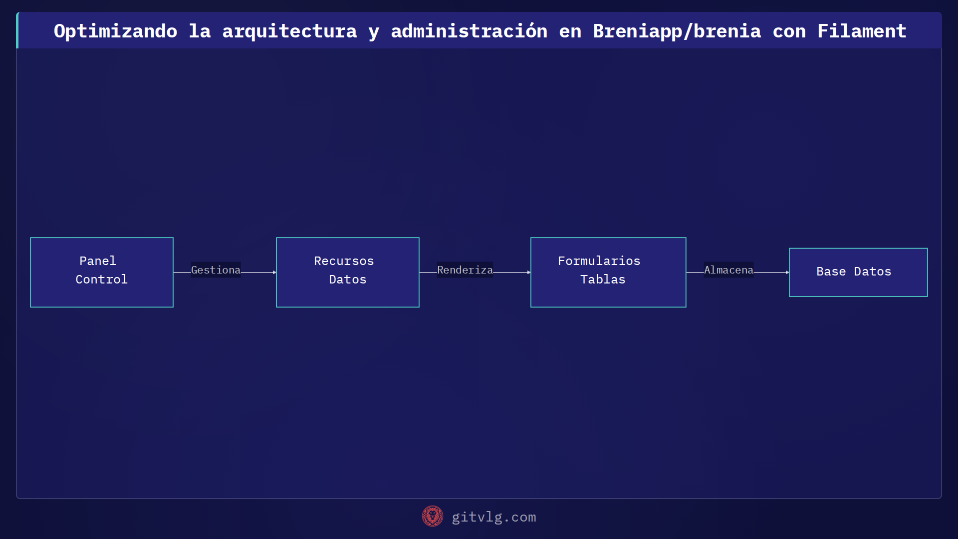 Optimizando la arquitectura y administración en Breniapp/brenia con Filament
