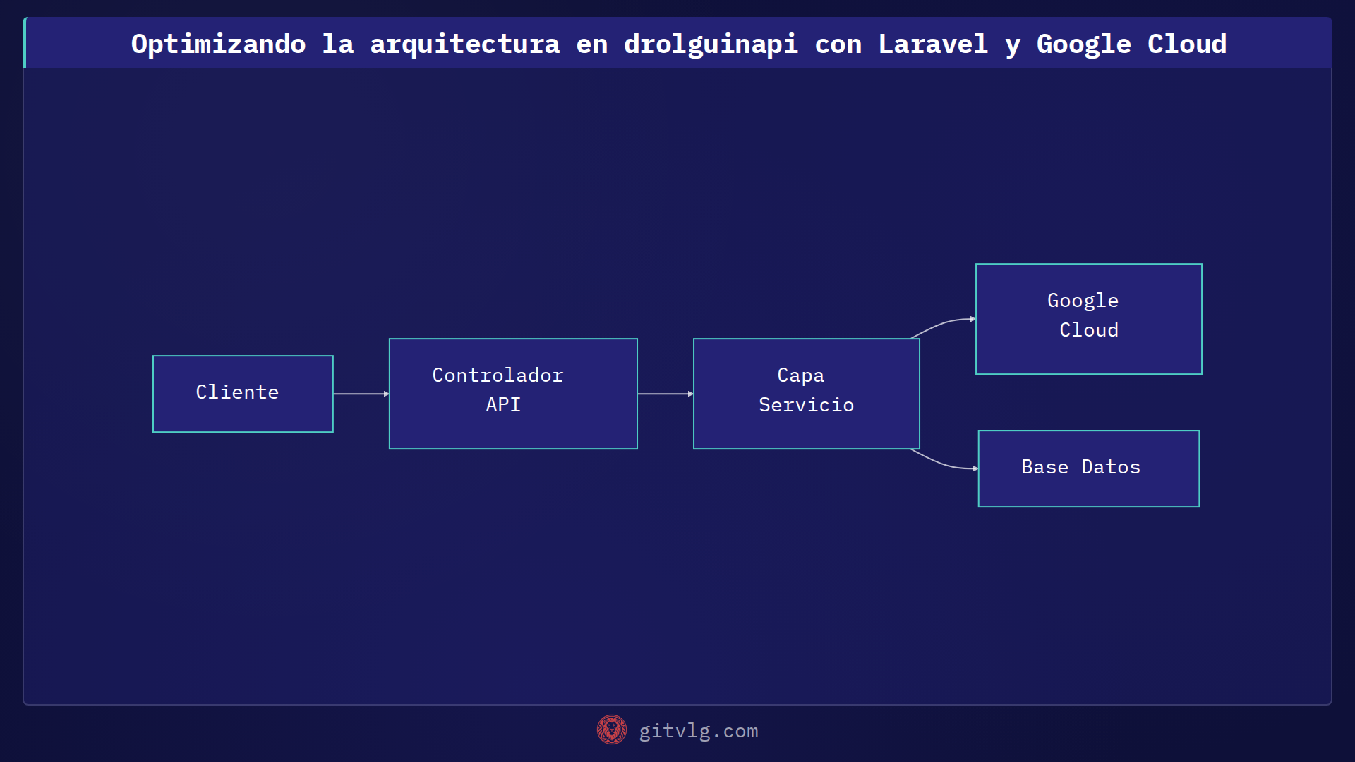 Optimizando la arquitectura en drolguinapi con Laravel y Google Cloud