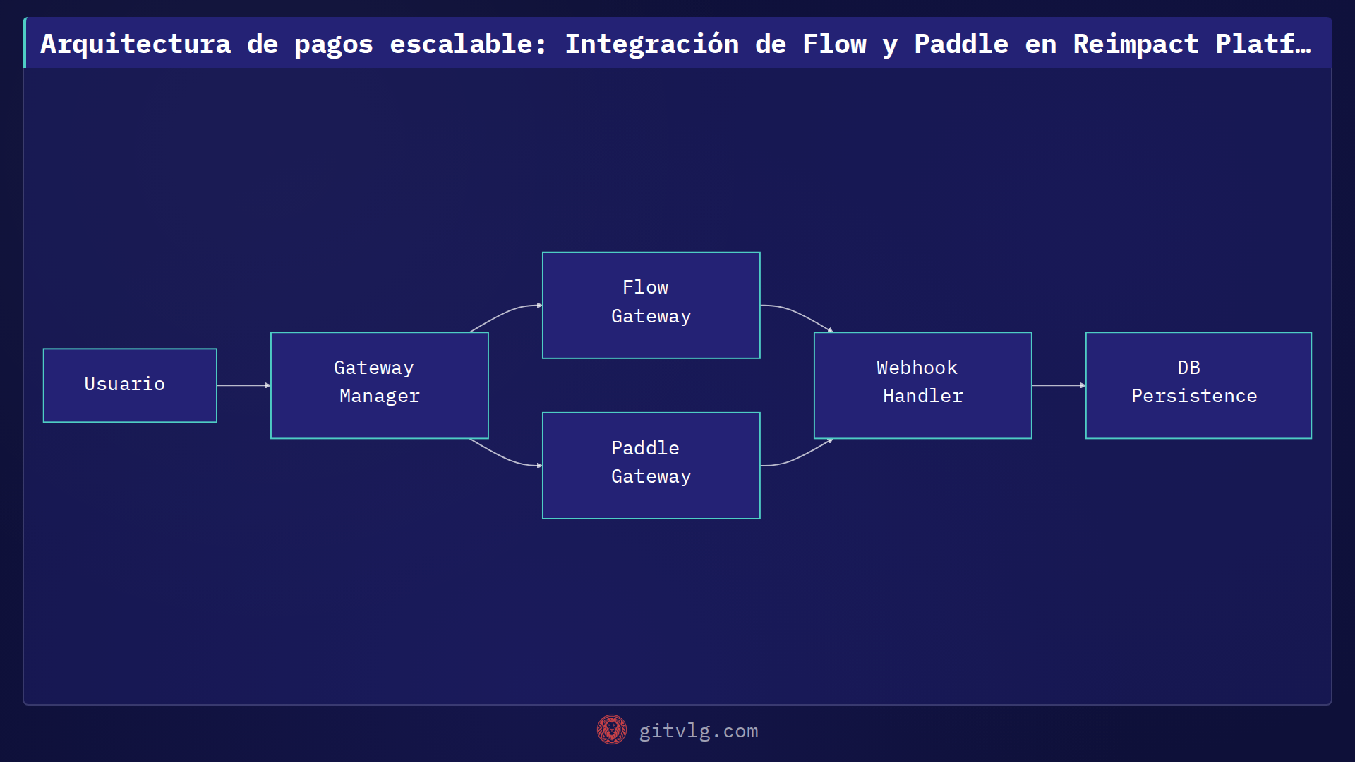 Arquitectura de pagos escalable: Integración de Flow y Paddle en Reimpact Platform