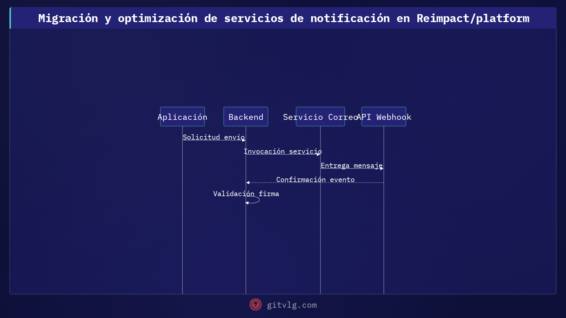 Migración y optimización de servicios de notificación en Reimpact/platform