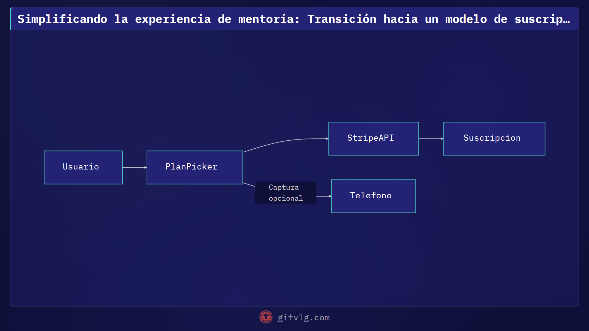Simplificando la experiencia de mentoría: Transición hacia un modelo de suscripción por niveles
