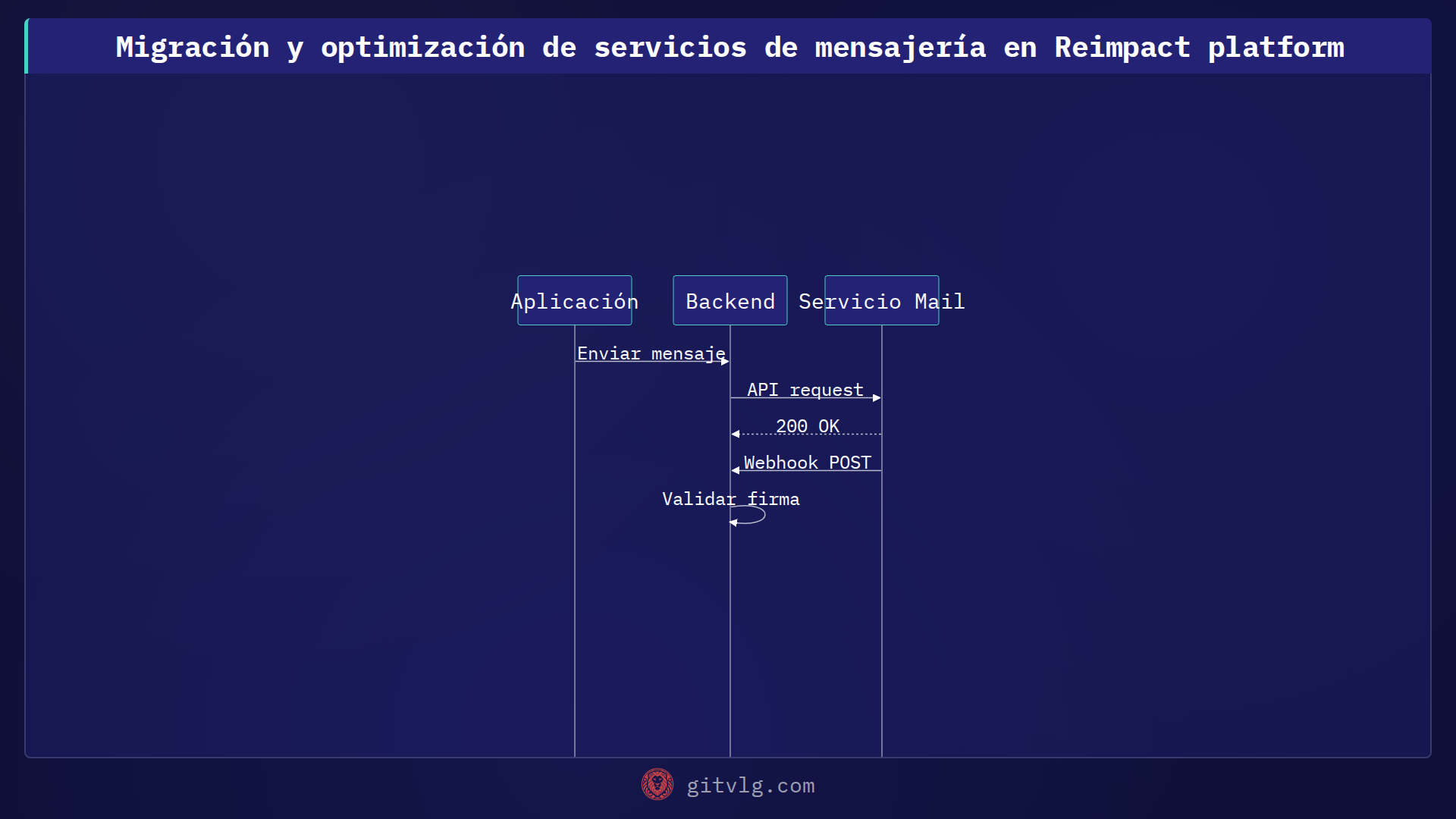 Migración y optimización de servicios de mensajería en Reimpact platform