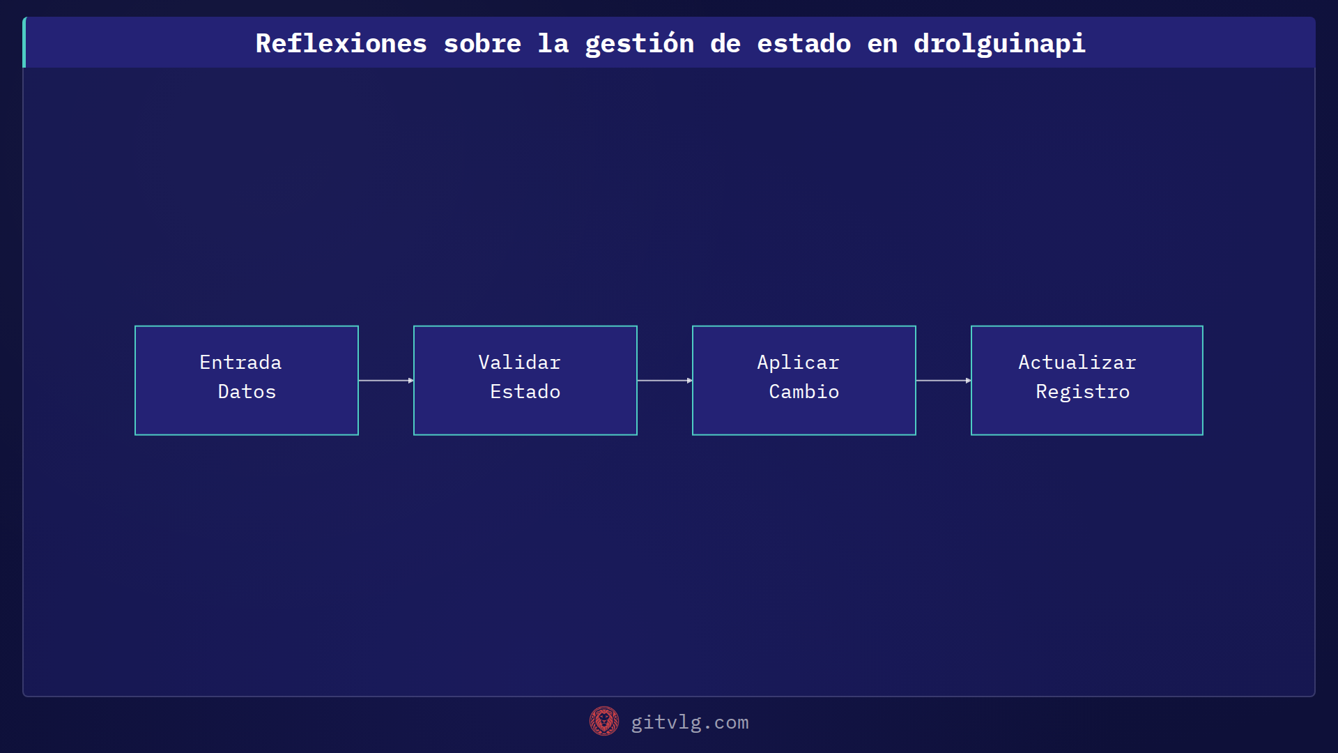 Reflexiones sobre la gestión de estado en drolguinapi