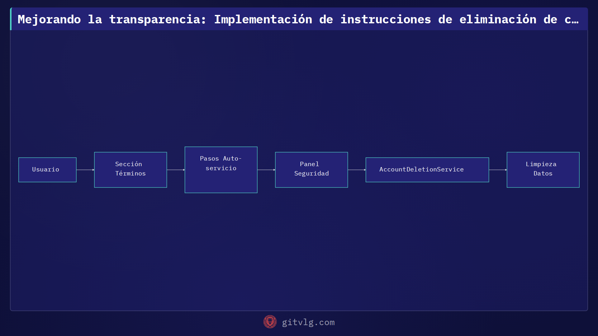 Mejorando la transparencia: Implementación de instrucciones de eliminación de cuentas en devlog-ist/landing