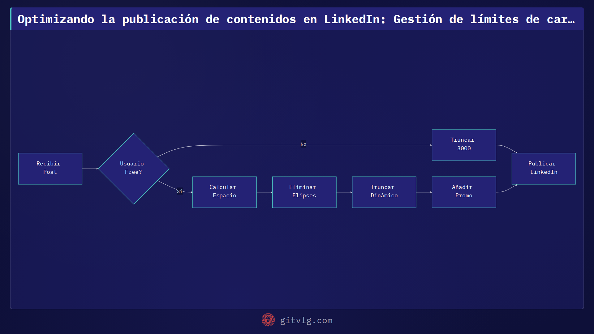 Optimizando la publicación de contenidos en LinkedIn: Gestión de límites de caracteres y promoción de marca