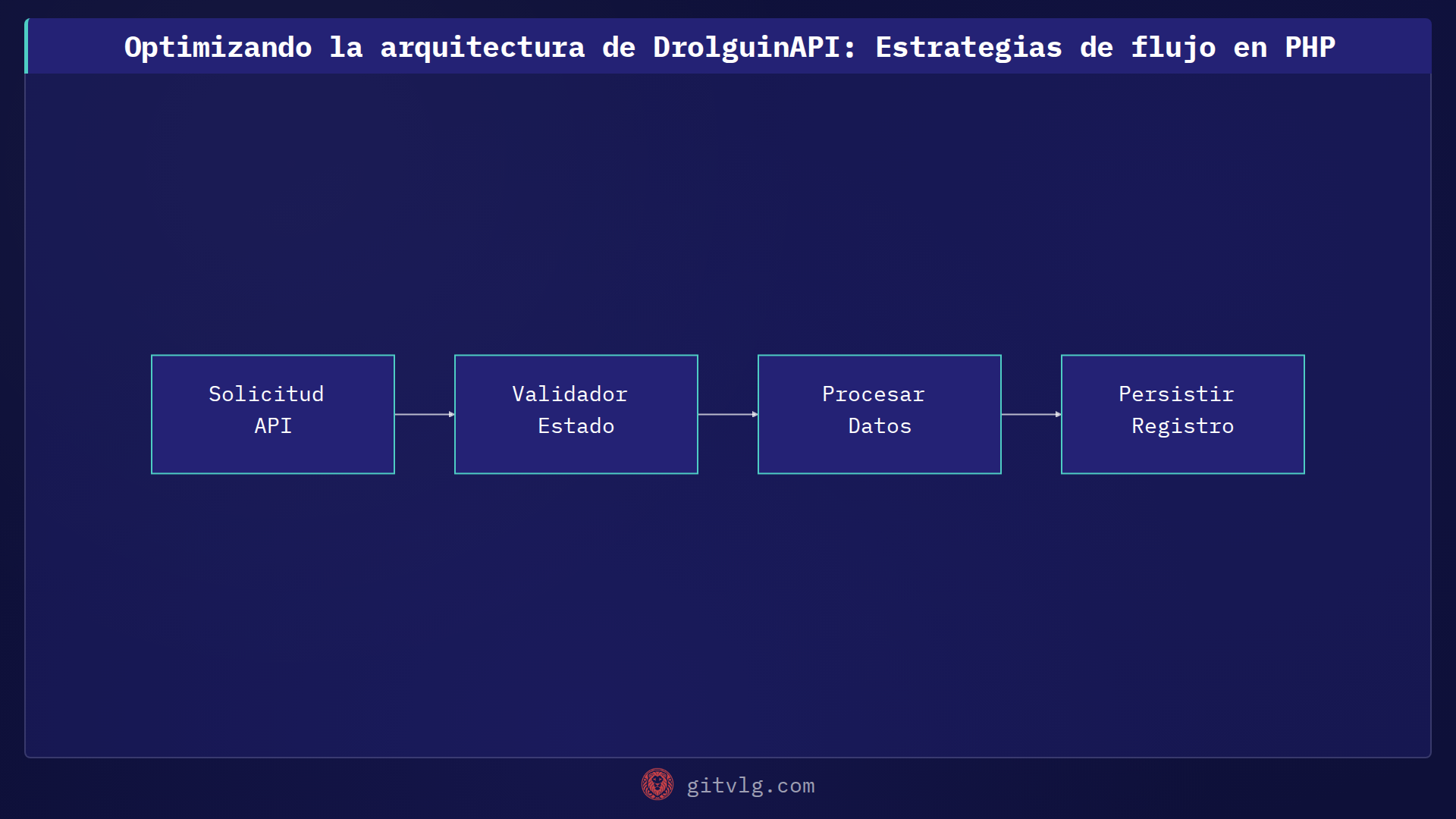 Optimizando la arquitectura de DrolguinAPI: Estrategias de flujo en PHP