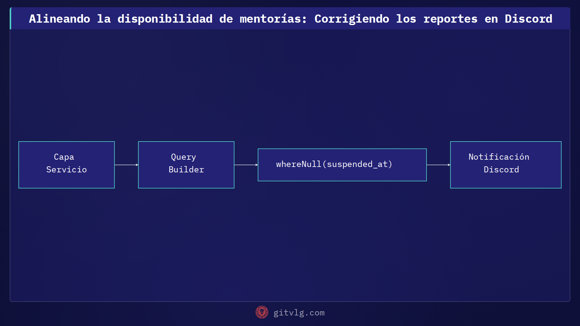 Alineando la disponibilidad de mentorías: Corrigiendo los reportes en Discord