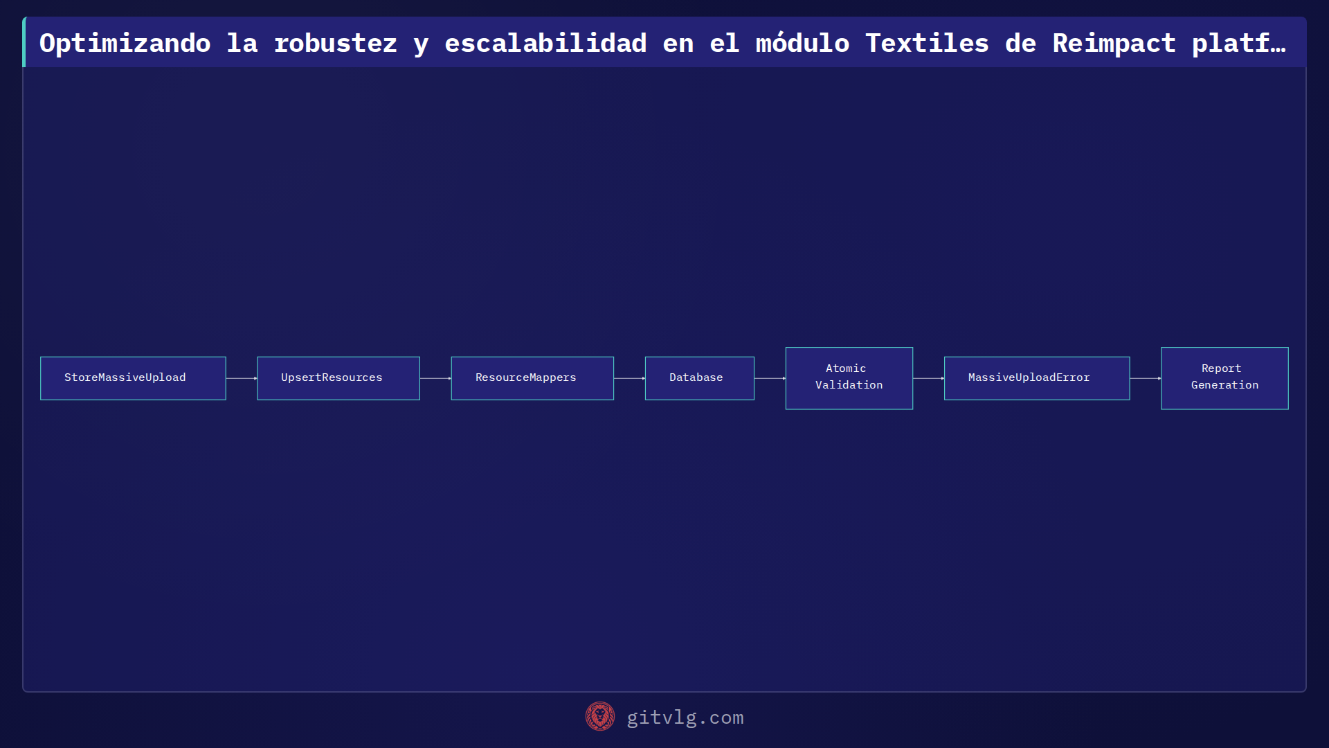 Optimizando la robustez y escalabilidad en el módulo Textiles de Reimpact platform