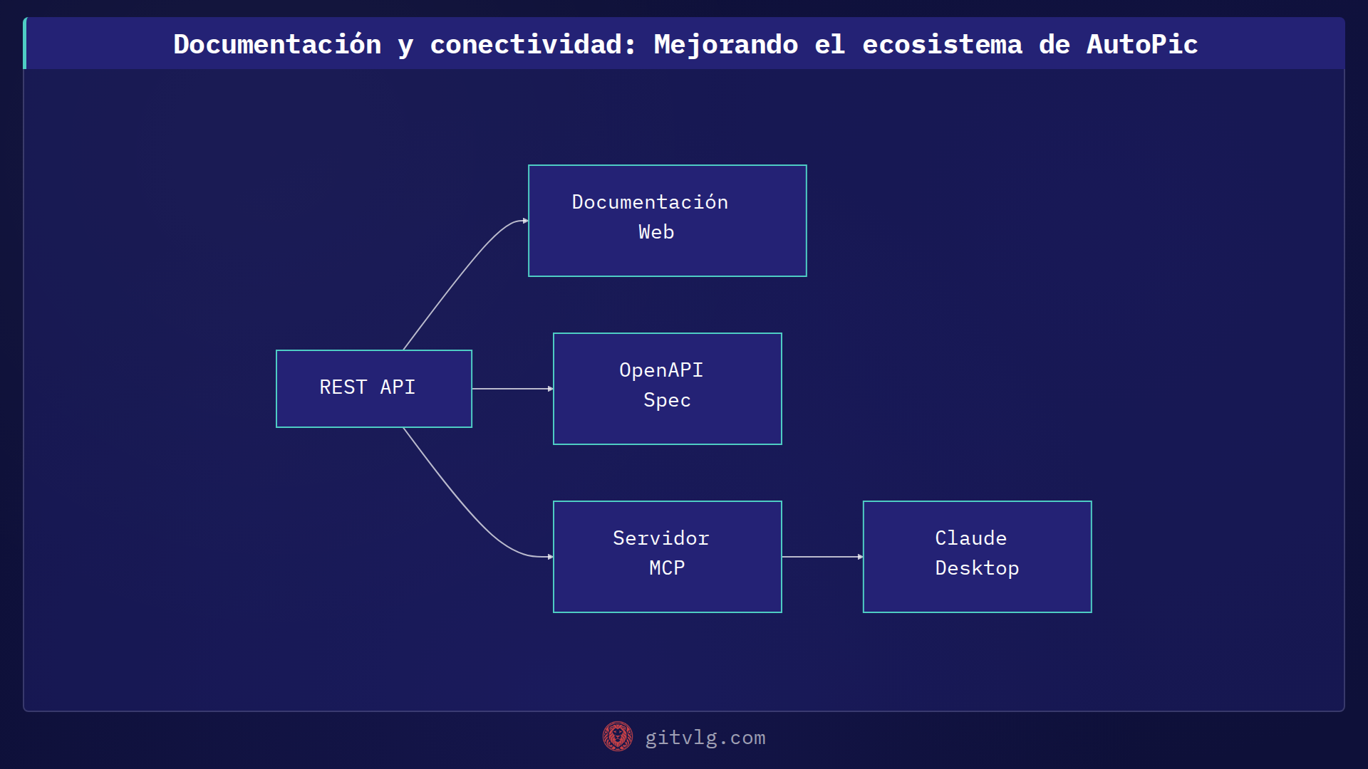 Documentación y conectividad: Mejorando el ecosistema de AutoPic