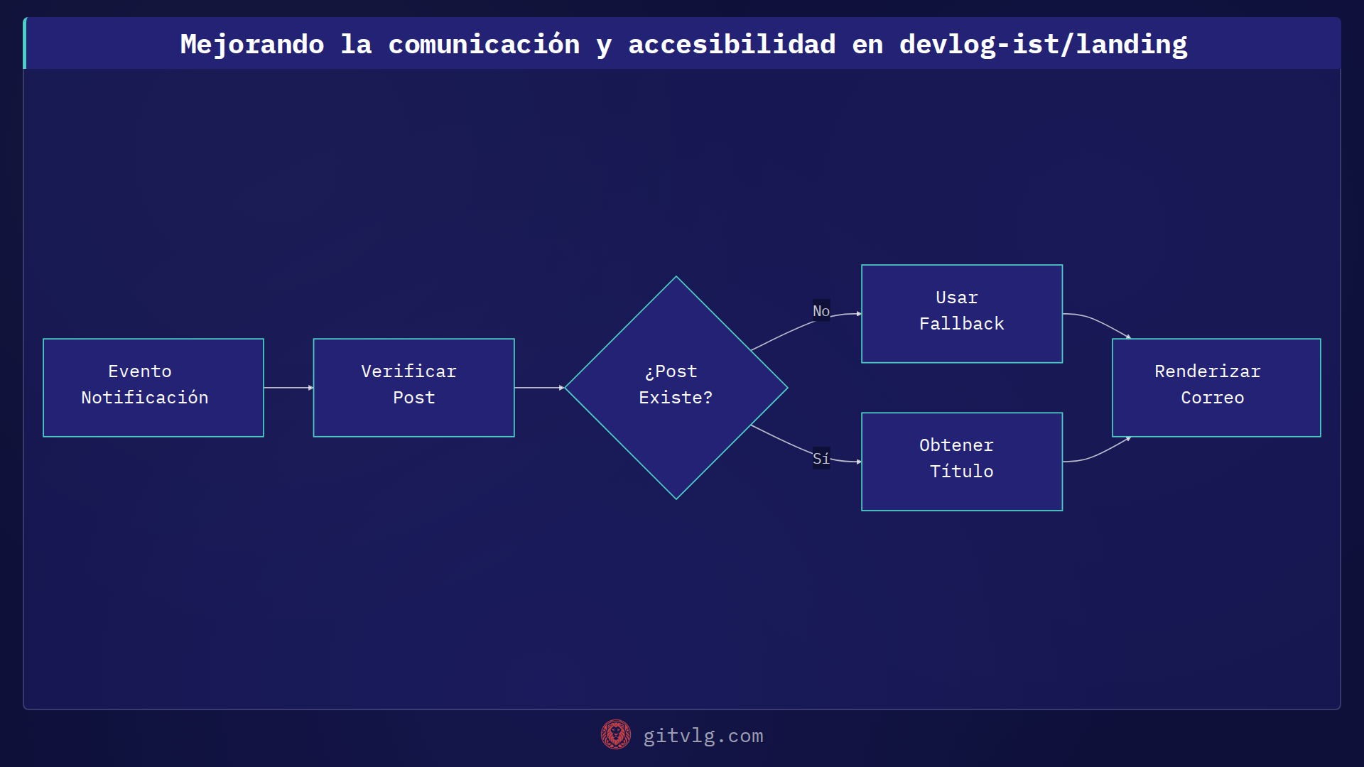 Mejorando la comunicación y accesibilidad en devlog-ist/landing