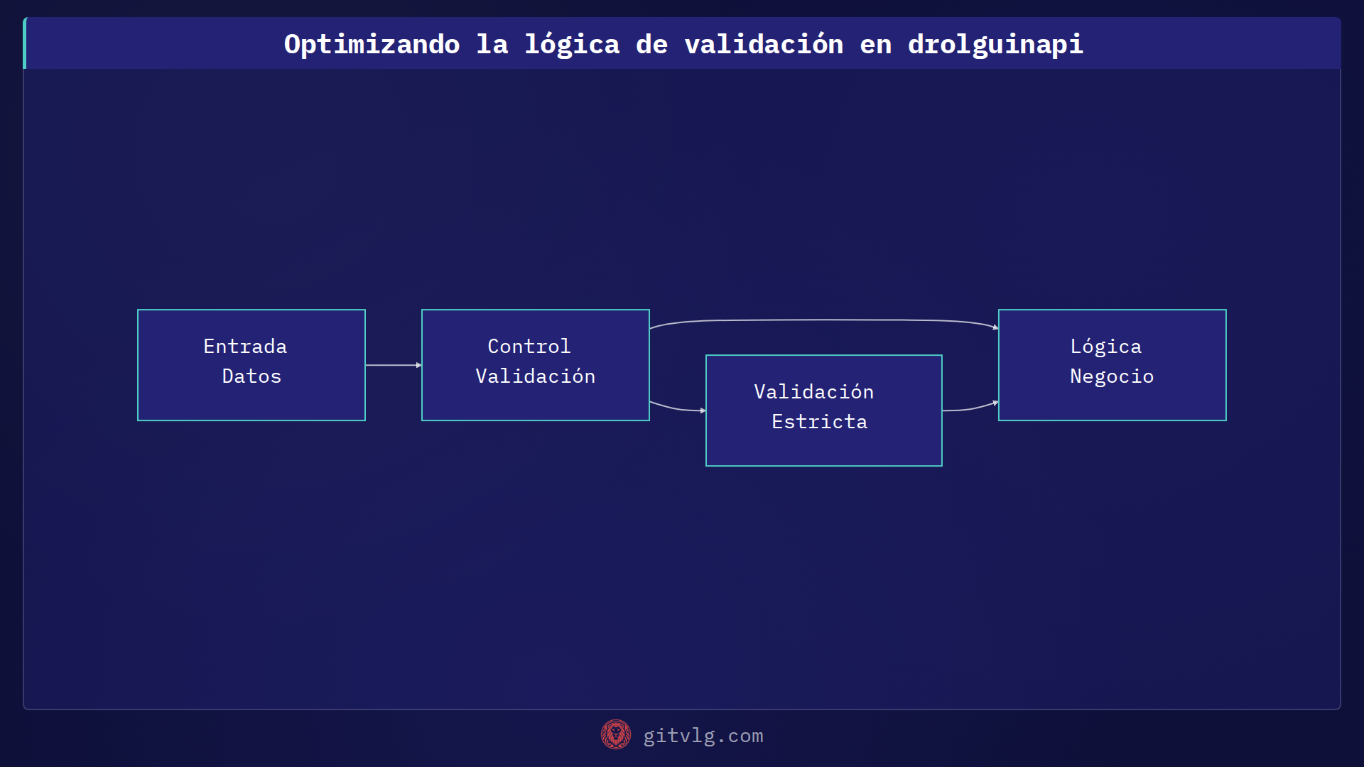 Optimizando la lógica de validación en drolguinapi