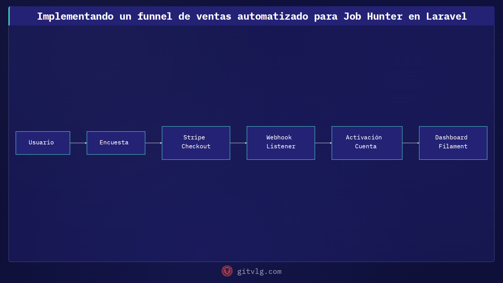 Implementando un funnel de ventas automatizado para Job Hunter en Laravel