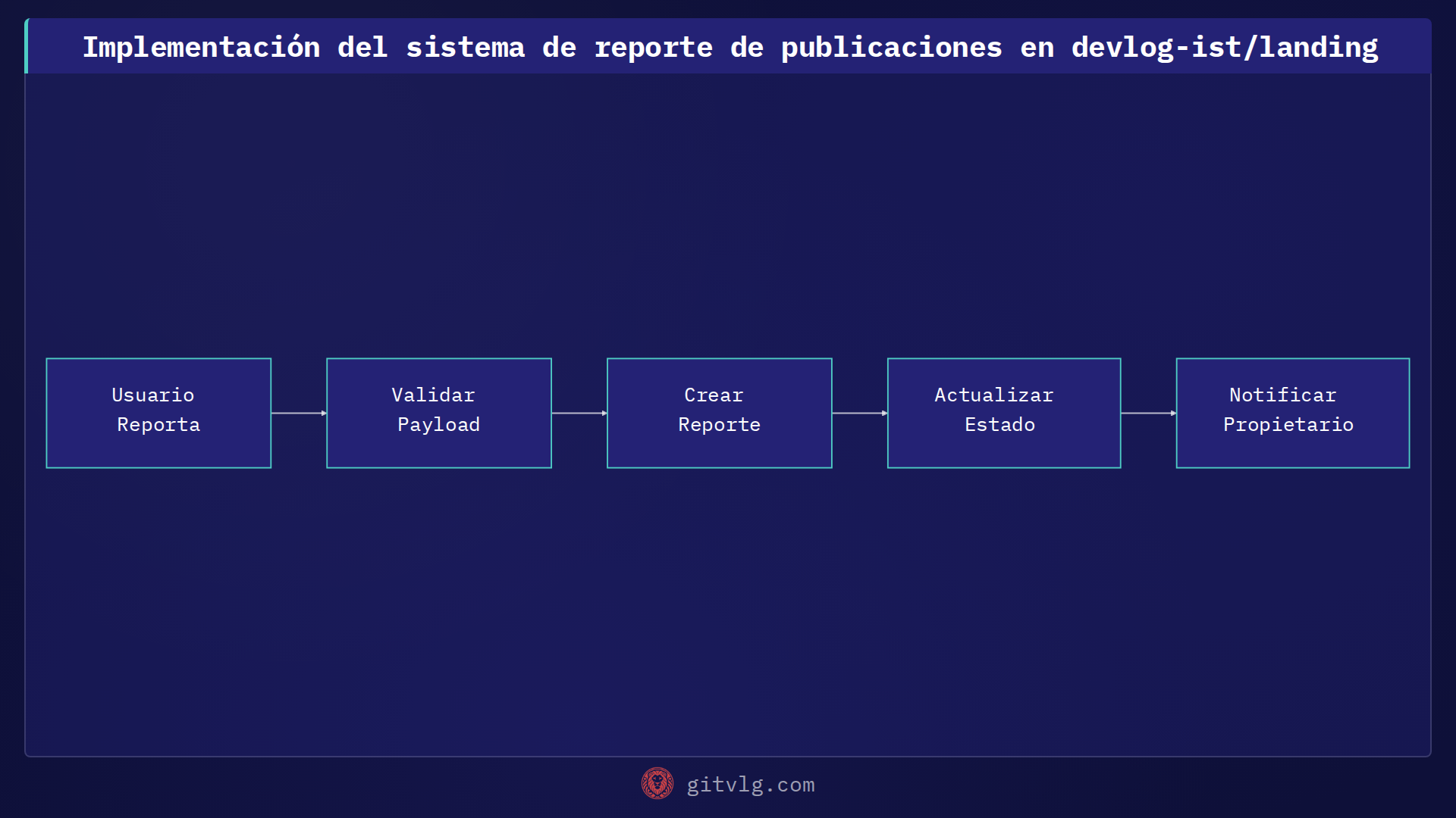 Implementación del sistema de reporte de publicaciones en devlog-ist/landing