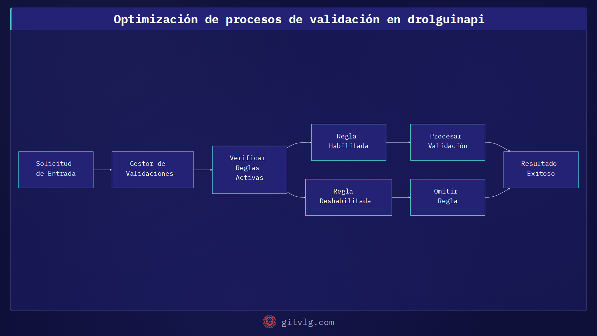 Optimización de procesos de validación en drolguinapi