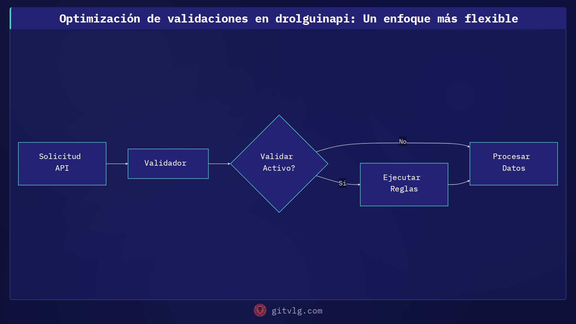 Optimización de validaciones en drolguinapi: Un enfoque más flexible