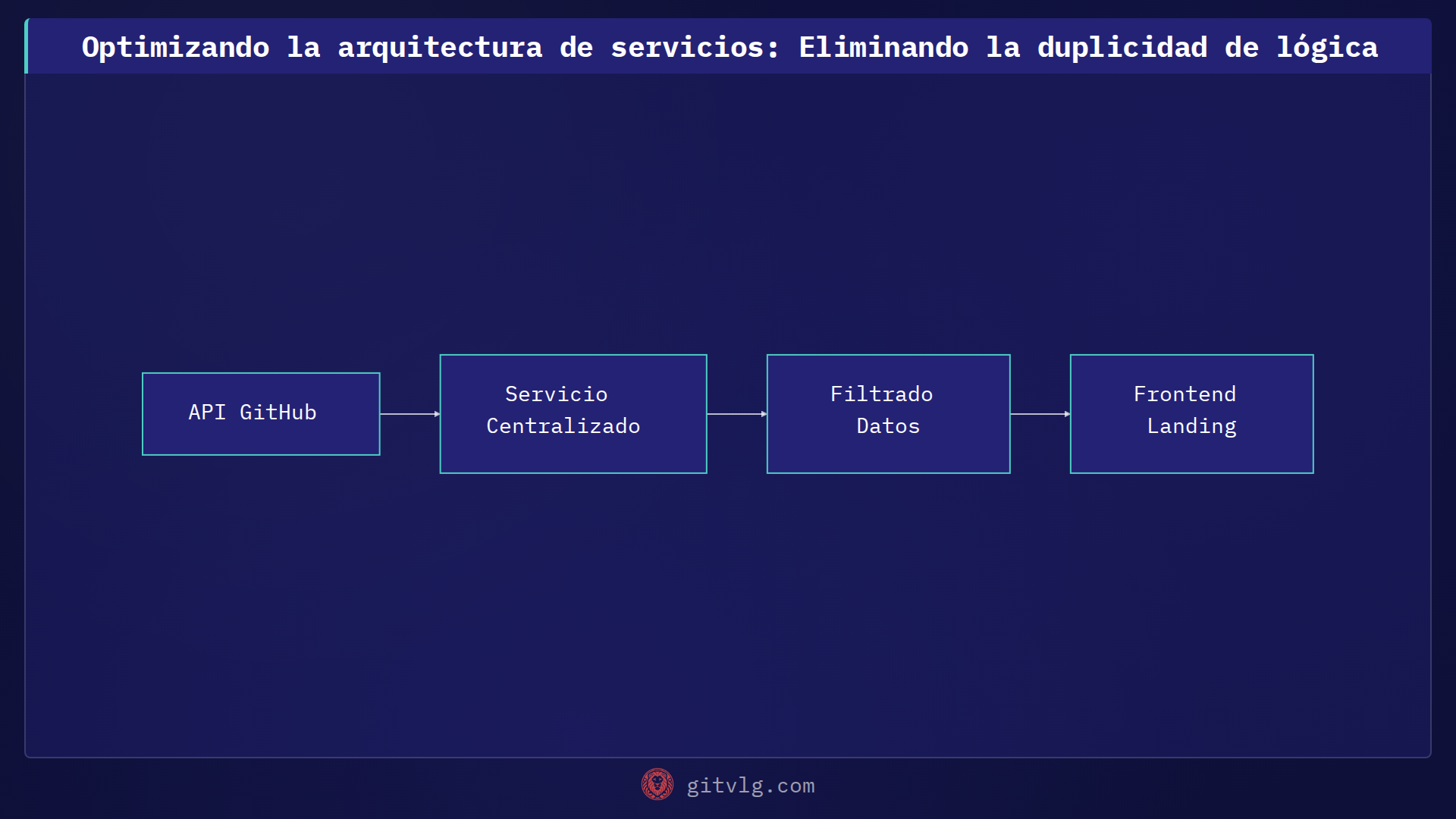 Optimizando la arquitectura de servicios: Eliminando la duplicidad de lógica
